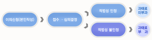 이의신청 절차 및 처리 순서 이미지: 이의신청(본인작성)->점수/심의결정-> 적법성 인정: 과태료미부과, 적법성 불인정: 과태료 부과
