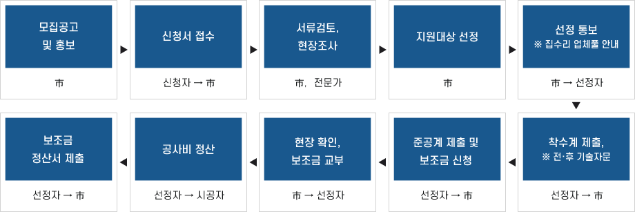 추진절차-1. 모집공고 및 홍보(市) 2. 신청서접수(신청자→市) 3. 서류검토, 현장조사(市, 전문가) 4. 지원대상 선정(市) 5. 선정통보(※집수리 업체풀 안내)(市→선정자) 6. 착수계제출(※전후기술자문)(선정자→市) 7. 준공계 제출 및 보조금 신청(선정자→市) 8. 현장확인, 보조금 교부(市→선정자) 9. 공사비 정산(선정자→시공자) 10. 보조금 정산서 제출(선정자→市)