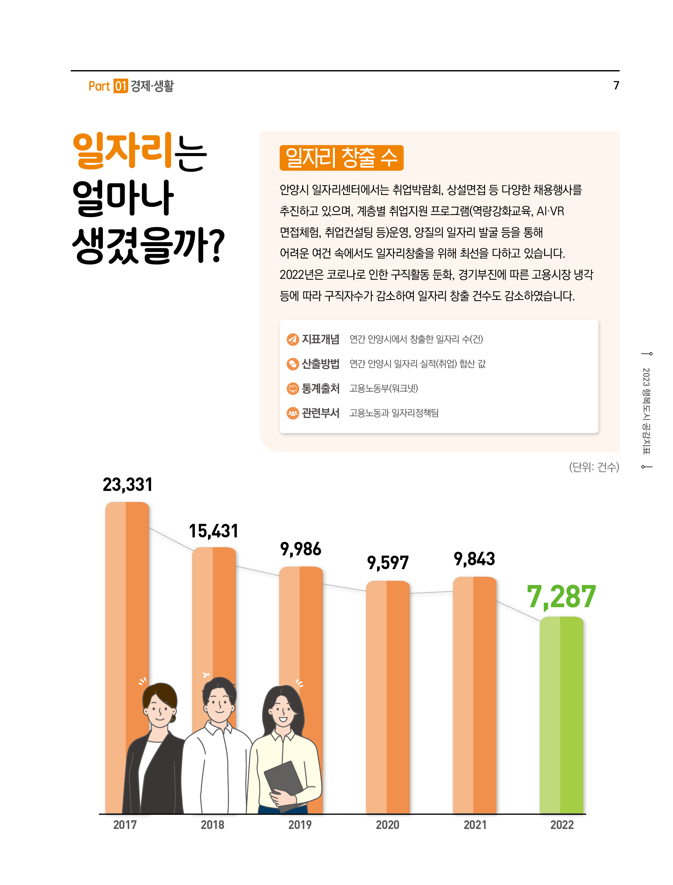 일자리는 얼마나 생겼을까?
일자리 창출 수
안양시 일자리센터에서는 취업박람히,상설면접 등 다양한 채용행사를 추진하고 있으며,계층별 취업지원 프로그램(역량강화교육,AI-VR 면접체험,취업컨설팅 등)운영,양질의 일자리 발굴 등을 통해 어려운 여건 속에서도 일자리창출을 위해 최선을 다하고 있습니다.2022년은 코로나로 인한 구직활동 둔하,경기부진에 따른 고용시장 냉각 등에 따라 구직자수가 감소하여 일자리 창출 건수도 감소하였습니다.
- 지표개념 : 연간 안양시에서 창출한 일자리 수(건)
- 산출방법 : 연간 안양시 일자리실적(취업)합산 값
- 통계출처 : 고용노동부(워크넷)
- 관련부서 : 고용노동과일자리정책팀
(단위: 건수)
2017(23,331), 2018(15,431), 2019(9,986), 2020(9,597), 2021(9,843), 2022(7,287)