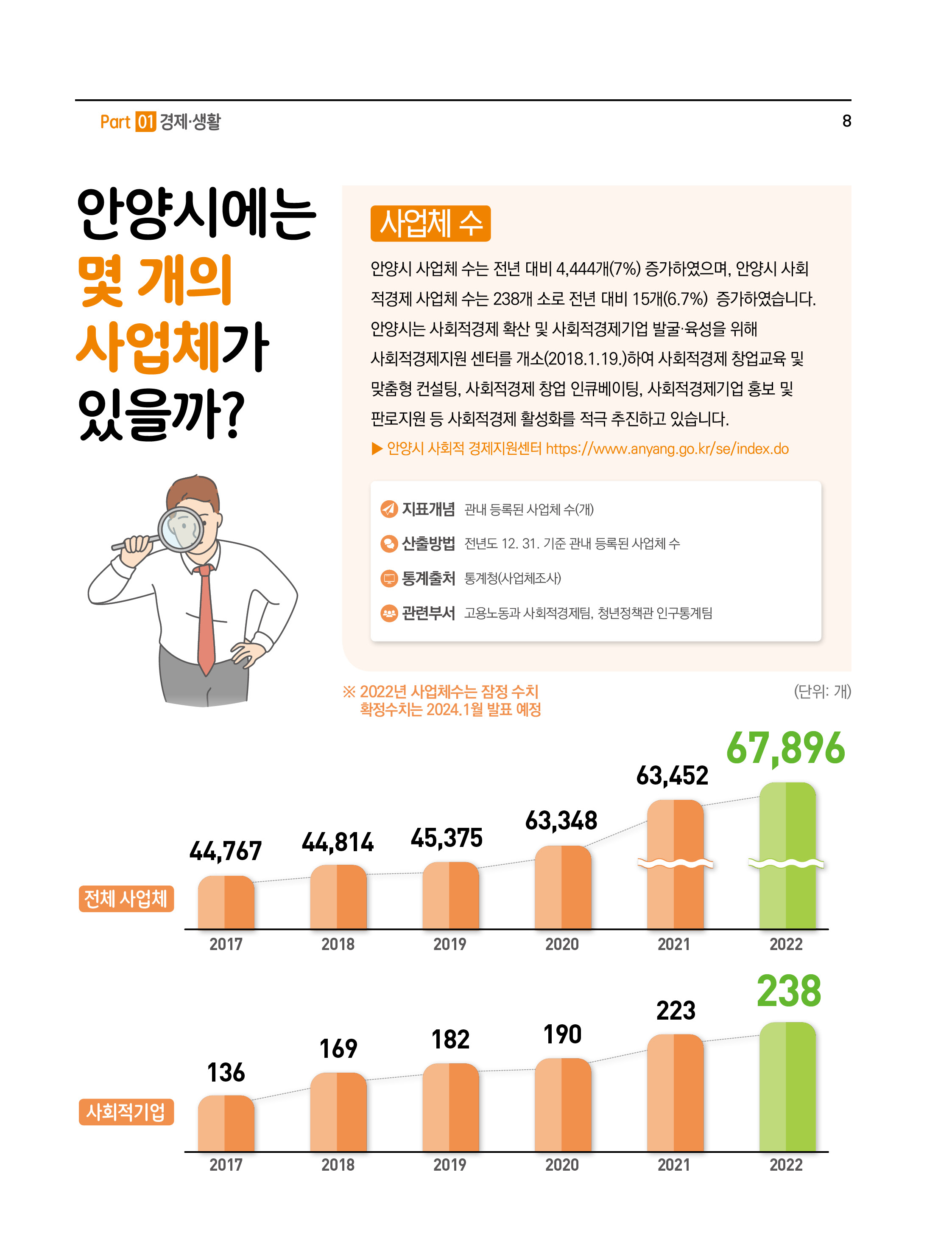 안양시에는 몇개의 사업체가 있을까?
사업체 수
안양시 사업체 수는 전년 대비 4,444개(7%) 증가하였으며,안양시 사회 적경제 사업체 수는 238개 소로 전년 대비 15개(6.7%) 증가하였습니다. 안양시는 사회적경제 확산 및 사회적경제기업 발굴•육성을 위해 사회적경제지원 센터를 개소(2018.1.19.)하여 사회적경제 창업교육 및 맞춤형 컨설팅,사회적경제 창업 인큐베이팅,사회적경제기업 홍보 및 판로지원 등 사회적경제 활성화를 적극 추진하고 있습니다.
► 안양시 사회적 경제지원센터 https://www.anyang.go.kr/se/index.do
- 지표개념 : 관내등록된사업체수(개)
- 산출방법 : 전년도 12. 31. 기준 관내등록된 사업체 수
- 통계출처 : 통계청(사업체조사)
- 관련부서 : 고용노동과 사회적경제팀, 청년정책관 인구통계팀
※ 2022년 사업체수는 잠정 수치 확정수치는 2024.1 월 발표 예정
(단위 : 개)
전체사업체 2017(44,767), 2018(44,814), 2019(45,375), 2020(63,348), 2021(63,452), 2022(67,896)
사회적기업 2017(136), 2018(169), 2019(182), 2020(190), 2021(223), 2022(238)