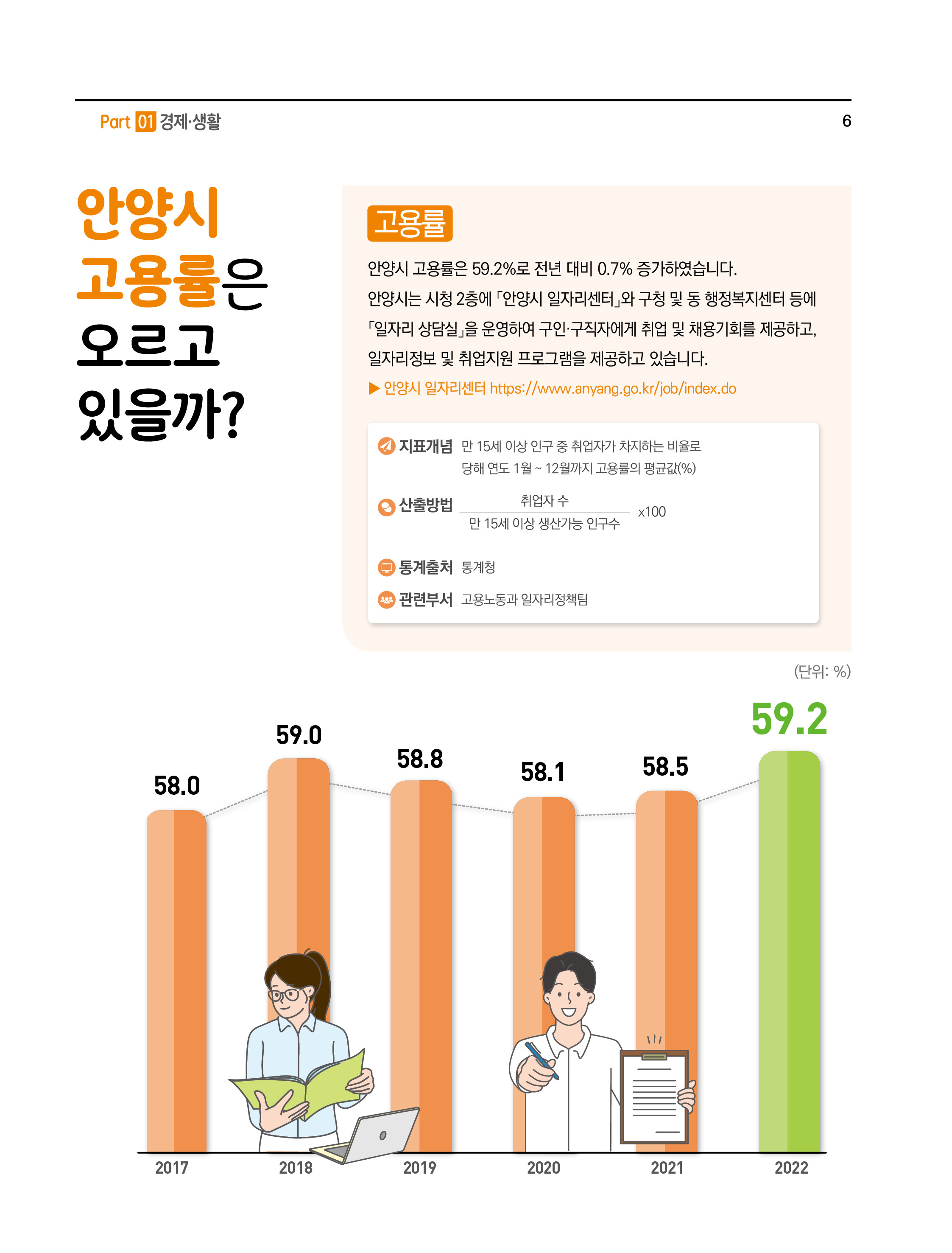 안양시 고용률은 오르고 있을까?
고용률
안양시 고용률은 59.2%로 전년 대비 0.7% 증가하였습니다.안양시는 시청 2층에「안양시 일자리센터」와 구청 및 동 행정복지센터 등에 「일자리 상담실」을 운영하여 구인•구직자에게 취업 및 채용기회를 제공하고일자리정보 및 취업지원 프로그램을 제공하고 있습니다.
► 안양시 일자리센터 https://www.anyang.go.kr/job/index.do
- 지표개념 : 만 15세 이상 인구 중 취업자가 차지하는 비율로 당해 연도 1 월 ~ 12월까지 고용률의 평균값(%)
- 산출방법 : (취업자수 ÷ 만 15세 이상 생산가능 인구수) × 100
- 통계출처 : 통계청
- 관련부서 : 고용노동과일자리정책팀
(단위 : %)
2017(58.0), 2018(59.0), 2019(58.8), 2020(58.1), 2021(58.5), 2022(59.2)