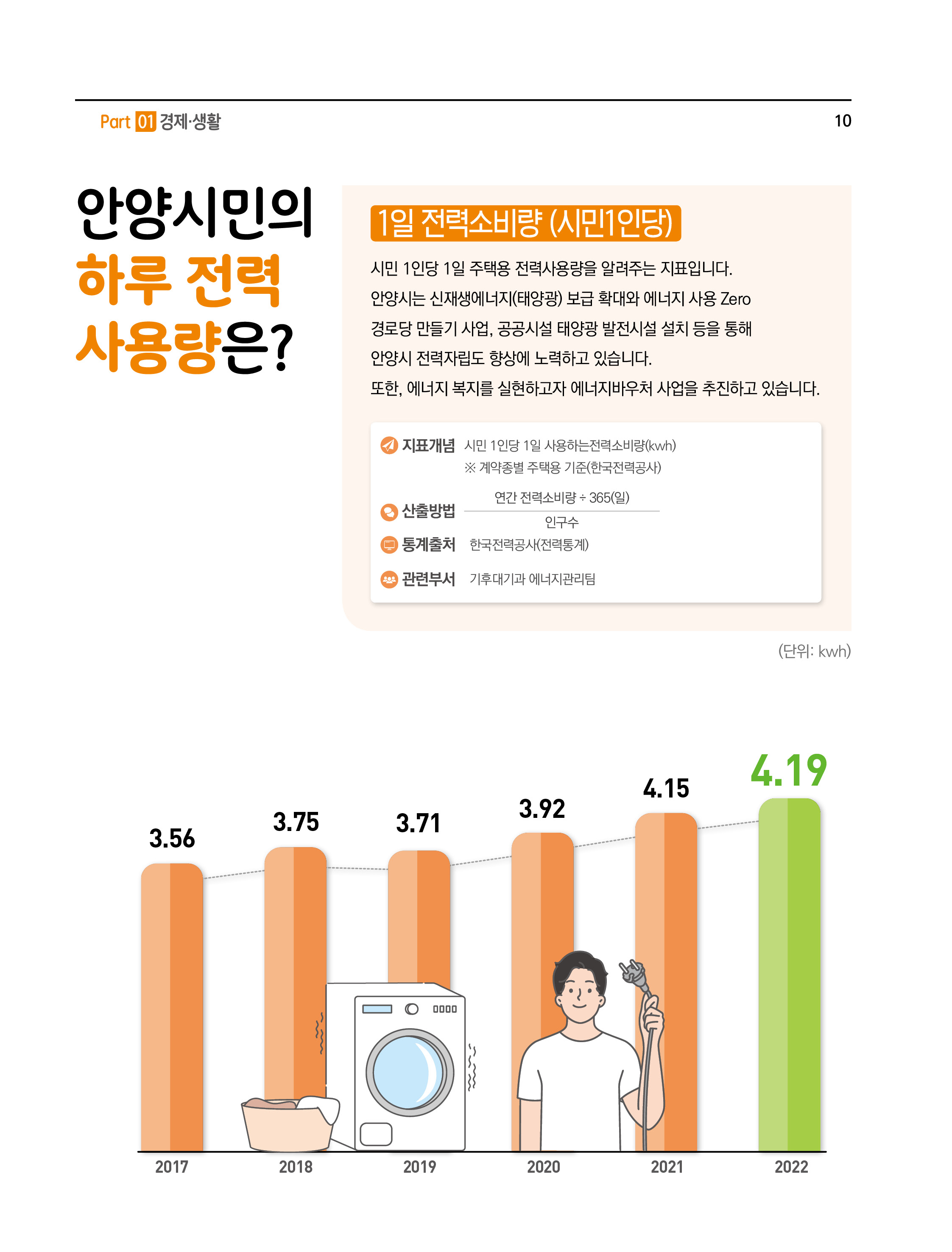 안양시 인의 하루 전력 사용량은?
1일 전력소비량 (시민1인당)
시민 1 인당 1 일 주택용 전력사용량을 알려주는 지표입니다.안양시는 신재생에너지(태양광) 보급 확대와 에너지 사용 Zero 경로당 만들기 사업,공공시설 태양광 발전시설 설치 등을 통해 안양시 전력자립도 향상에 노력하고 있습니다. 또한,에너지 복지를 실현하고자 에너지바우처 사업을 추진하고 있습니다.
- 지표개념 : 시민 1 인당 1 일사용하는전력소비량 (kwh)
※ 계약종별 주택용 기준(한국전력공사)
- 산출방법 : 연간 전력소비량+ 365(일) ÷ 인구수
- 통계출처 : 한국전력공사(전력통계)
- 관련부서 : 기후대기과 에너지관리팀
(단위: kwh)
2017(3.56), 2018(3.75), 2019(3.71), 2020(3.92), 2021(4.15), 2022(4.19)