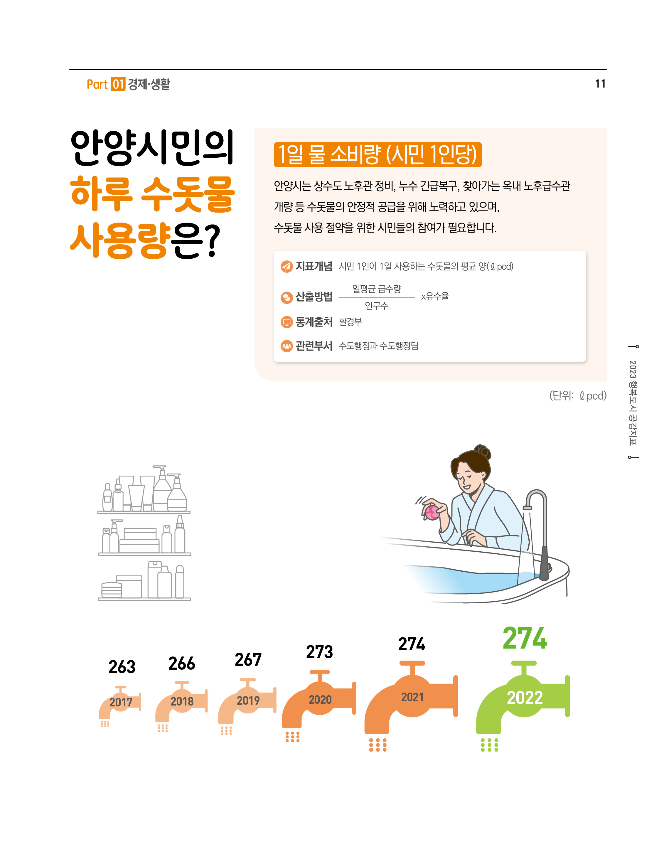 안양시 인의 하루 수돗물 사용량은?
1일물소비량 (시민 1인당)
안양시는 상수도 노후관 정비,누수 긴급복구,찾아가는 옥내 노후급수관 개량 등 수돗물의 안정적 공급을 위해 노력하고 있으며,수돗물 사용 절약을 위한 시민들의 참여가 필요합니다.
- 지표개념 : 시민 1 인이 1 일 사용하는 수돗물의 평균 양(G ped)
- 산출방법 : (일평균 급수량 ÷ 인구수) ×유수율
- 통계출처 : 환경부
- 관련부서 : 수도행정과수도행정팀
(단위: fiped)
2017(263), 2018(266), 2019(267), 2020(273), 2021(274), 2022(274)