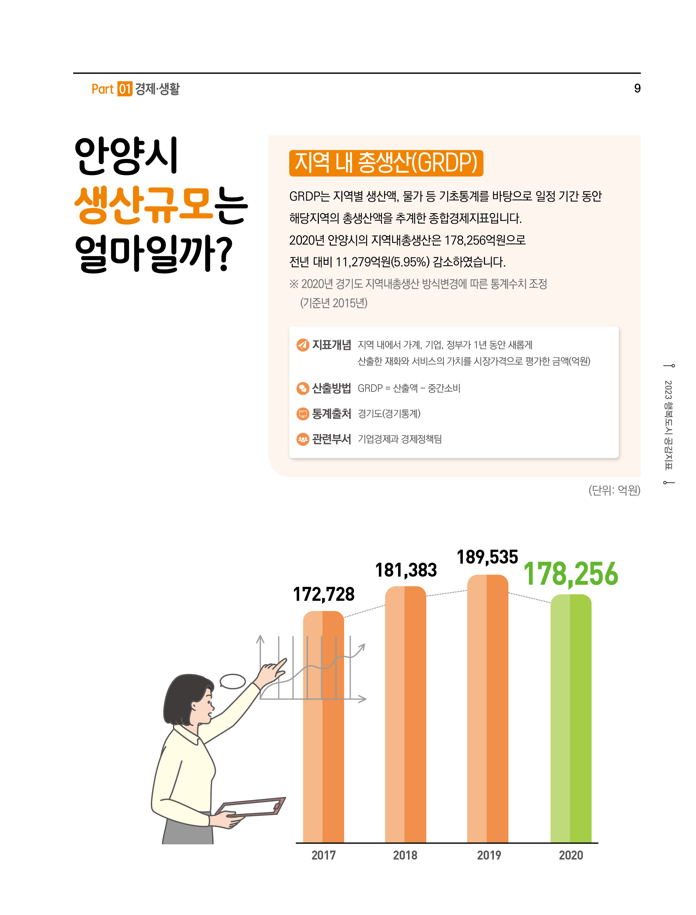 안양시 생산규모는 얼마일까?
지역 내 종생산 (GRDP)
GRDP는 지역별 생산액,물가 등 기초통계를 바탕으로 일정 기간 동안 해당지역의 총생산액을 추계한 종합경제지표입니다. 2020년 안양시의 지역내총생산은 178,256억원으로전년 대비 11,279억원(5.95%) 감소하였습니다. ※2020년 경기도 지역내총생산 방식변경에 따른 통계수치 조정(기준년 2015년)
- 지표개념 : 지역 내에서 가계,기업,정부가 1 년 동안 새롭게 산출한 재화와 서비스의 가치를 시장가격으로 평가한 금액(억원)
- 산출방법 : GRDP = 산출액-중간소비
- 통계출처 : 경기도(경기통계)
- 관련부서 : 기업경제과경제정책팀
(단위: 억원)
2017(172,728), 2018(181,383), 2019(189,535), 2020(178,256)