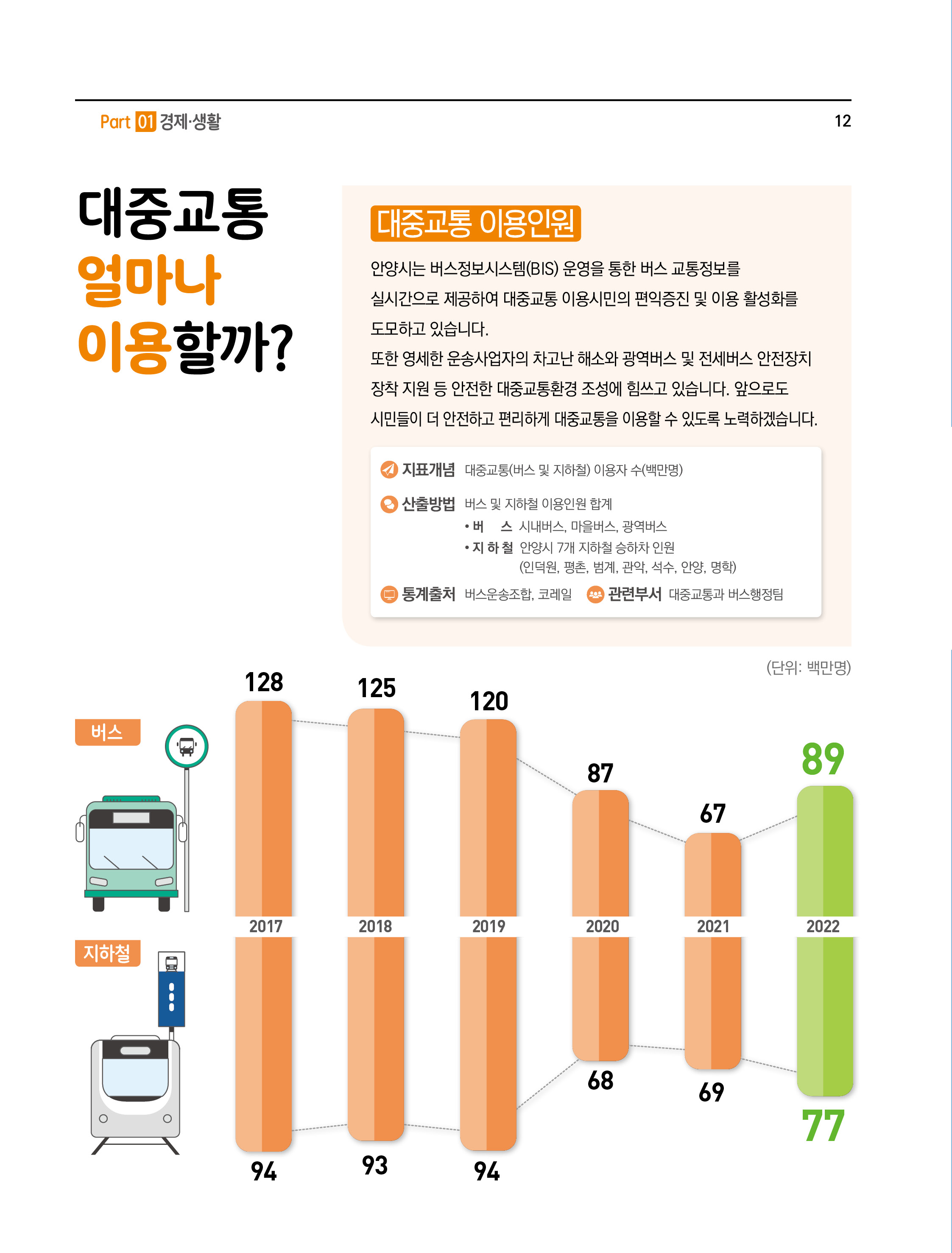 대중교통 얼마나 이용할까?
대중교통 이용인원
안양시는 버스정보시스템(BIS) 운영을 통한 버스 교통정보를 실시간으로 제공하여 대중교통 이용시민의 편익증진 및 이용 활성화를 도모하고 있습니다. 또한 영세한 운송사업자의 차고난 해소와 광역버스 및 전세버스 안전장치 장착 지 안전한 대중교통환경 조성에 힘쓰고 있습니다. 앞으로도 시민들이 더 안전하고 편리하게 대중교통을 이용할 수 있도록 노력하겠습니다.
- 지표개념 : 대중교통(버스 및 지하철) 이용자 수(백만명)
- 산출방법 : 버스 및 지하철 이용인원 합계
• 버 스 시내버스,마을버스,광역버스
• 지 하 철 안邸시 7개 지하철 승하차 인원(인덕원,평촌, 범계, 관악, 석수,안양,명학)
- 통계출처 : 버스운송조합,코레일
- 관련부서 : 대중교통과버스행정팀
버스 2017(128), 2018(125), 2019(120), 2020(87), 2021(67), 2022(89)
지하철 2017(94), 2018(93), 2019(94), 2020(68), 2021(69), 2022(77)