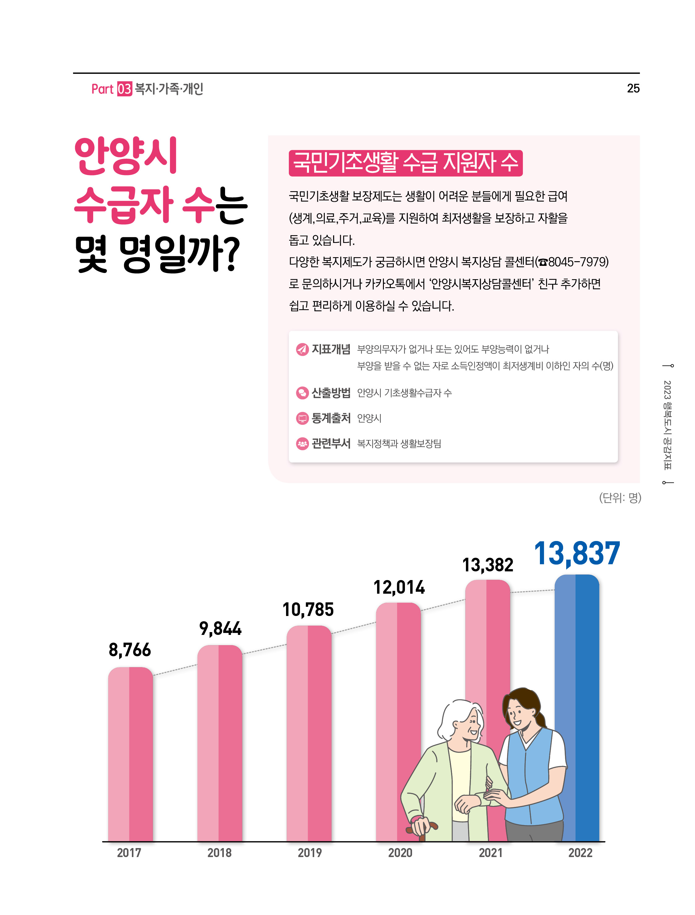 안양시 수급자 수는 몇 명일까?
국민기초생활 수급 지원자 수
국민기초생활 보장제도는 생활이 어려운 분들에게 필요한 급여(생계,의료,주거,교육)를 지원하여 최저생활을 보장하고 자활을 돕고 있습니다.
다양한 복지제도가 궁금하시면 안양시 복지상담 콜센터(S8045-7979)로 문의하시거나 카카오톡에서 '안양시 복지상담콜센터’ 친구 추가하면 쉽고 편리하게 이용하실 수 있습니다.
- 지표개념 : 부양의무자가 없거나 또는 있어도 부양능력이 없거나 부양을 받을 수 없는 자로 소득인정액이 최저생계비 이하인 자의 수(명)
- 산출방법 : 안양시기초생활수급자수
- 통계출처 : 안양시
- 관련부서 : 복지정책과생활보장팀
(단위 : 명)
2017(8,766), 2018(9,844), 2019(10,785), 2020(12,014), 2021(13,382), 2022(13,837)