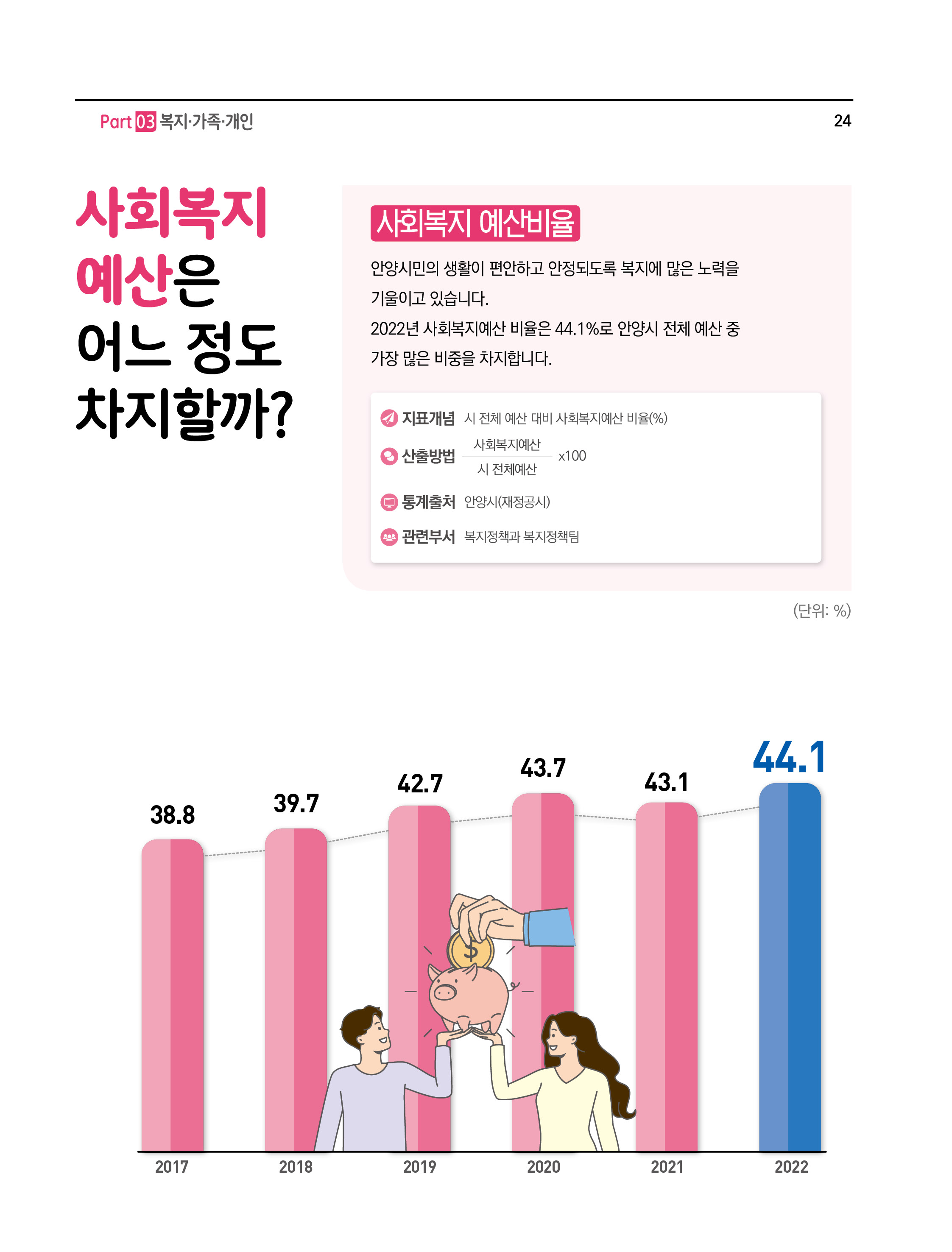 사회복지 예산은 어느정도 차지할까?
사회복지 예산비율
안양시민의 생활이 편안하고 안정되도록 복지에 많은 노력을 기울이고 있습니다. 2022년 사회복지예산 비율은 44.1 %로 안양시 전체 예산 중 가장 많은 비중을 차지합니다.
- 지표개념 : 시 전체 예산 대비 사회복지예산 비율(%)
- 산출방법 : (사회복지예산 ÷ 시 전체예산) × 100
- 통계출처 : 안양시(재정공시)
- 관련부서 : 복지정책과복지정책팀
(단위: %)
2017(38.8), 2018(39.7), 2019(42.7), 2020(43.7), 2021(43.7), 2022(44.1)