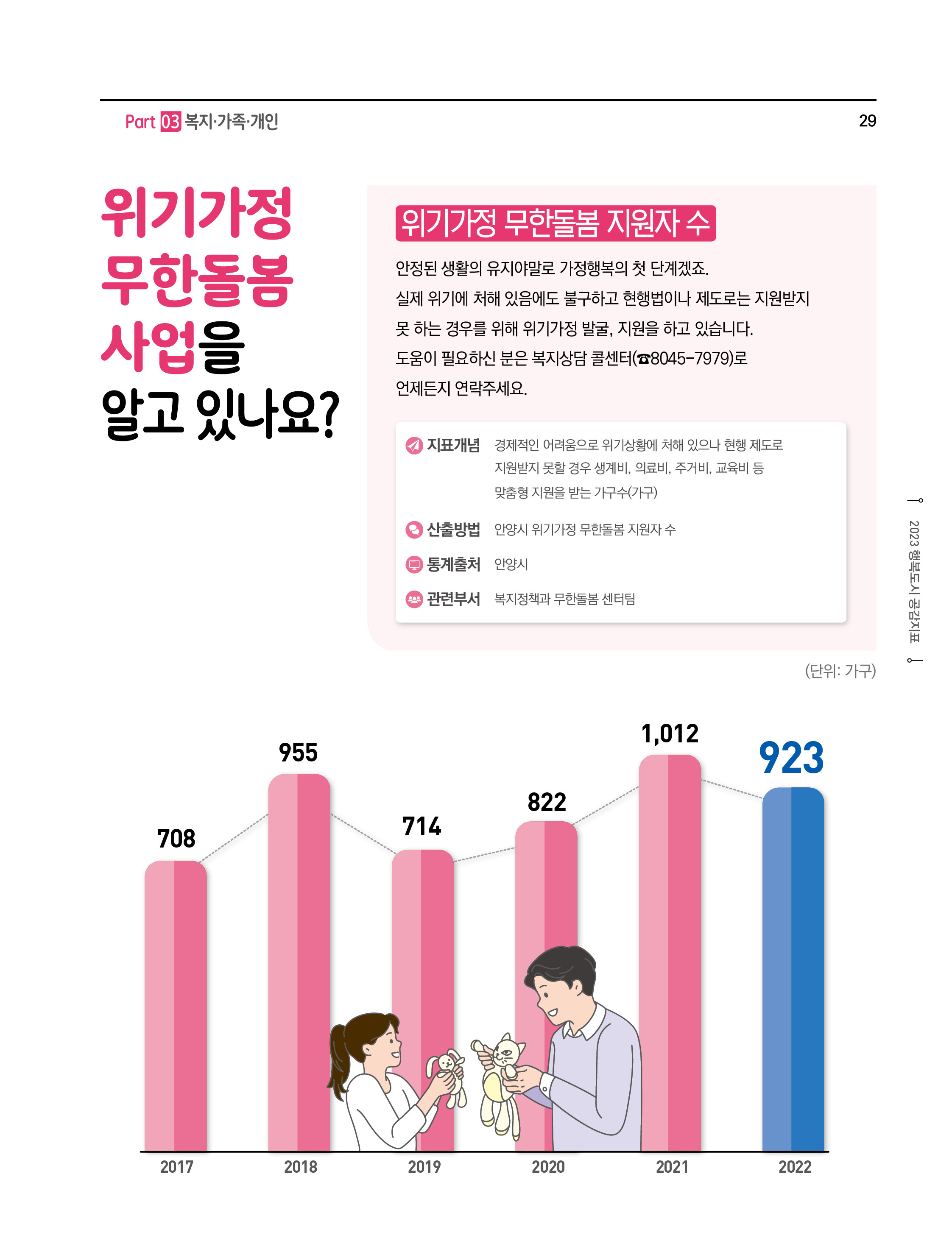 위기가정 무한돌봄 사업을 알고 있나요?
위기가정 무한돌봄 지원자 수
안정된 생활의 유지야말로 가정행복의 첫 단계겠죠.
실제 위기에 처해 있음에도 불구하고 현행법이나 제도로는 지원받지 못 하는 경우를 위해 위기가정 발굴,지원을 하고 있습니다.
도움이 필요하신 분은 복지상담 콜센터(☎ 8045-7979)로 언제든지 연락주세요.
- 지표개념 : 경제적인 어려움으로 위기상황에 처해 있으나 현행 제도로 지원받지 못할 경우 생계비,의료비,주거비,교육비 등 맞춤형 지원을 받는 가구수(가구)
- 산출방법 : 안양시 위기가정 무한돌봄 지원자 수
- 통계출처 : 안양시
- 관련부서 : 복지정책과 무한돌봄 센터팀
(단위 : 가구)
2017(708), 2018(955), 2019(714), 2020(822), 2021(1,012), 2022(923)