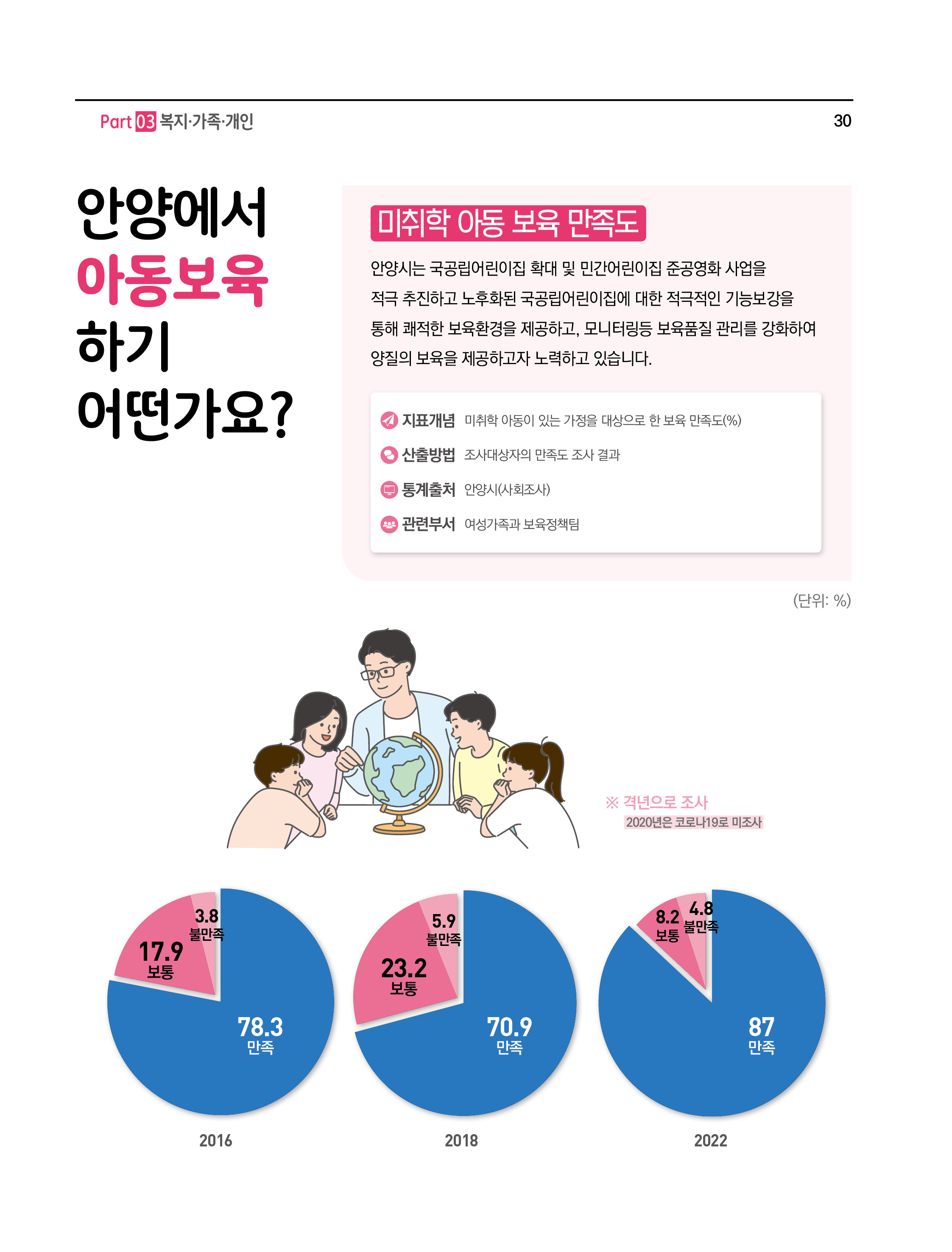 안양에서 아동보육 하기 어떤가요?
미취학 아동 보육 만족도
안양시는 국공립어 린이집 확대 및 민간어린이집 준공영화 사업을 적극 추진하고 노후화된 국공립어 린이집에 대한 적극적인 기능보강을 통해 쾌적한 보육환경을 제공하고,모니 터링등 보육품질 관리를 강화하여 양질의 보육을 제공하고자 노력하고 있습니다.
- 지표개념 : 미취학 아동이 있는 가정을 대상으로 한 보육 만족도(%)
- 산출방법 : 조사대상자의 만족도 조사 결과
- 통계출처 : 안양시(사회조사)
- 관련부서 : 여성가족과보육정책팀
(단위: %)
※ 격년으로 조사 2020년은 코로나19로 미조사
2016(만족78.3, 보통17.9, 불만족3.8), 2018(만족70.9, 보통23.2, 불만족5.9), 2022(만족87, 보통8.2, 불만족4.8)