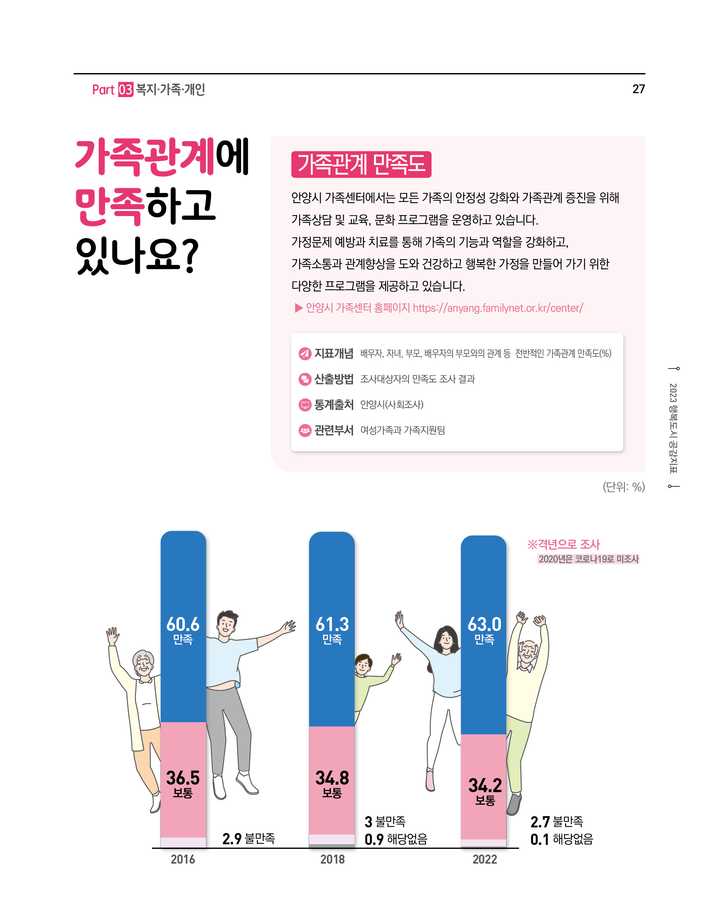 가족관계에 만족하고 있나요?
가족관계 만족도
안양시 가족센터에서는 모든 가족의 안정성 강화와 가족관계 증진을 위해 가족상담 및 교육,문화 프로그램을 운영하고 있습니다.
가정문제 예방과 치료를 통해 가족의 기능과 역할을 강화하고,가족소통과 관계향상을 도와 건강하고 행복한 가정을 만들어 가기 위한 다양한 프로그램을 제공하고 있습니다.
► 안양시 가족센터 홈페이지 https://anyang.familynet.or.kr/center/
- 지표개념 : 배우자, 자녀, 부모, 배우자의 부모와의 관계 등 전반적인 가족관계 만족도(%)
- 산출방법 : 조사대상자의만족도 조사 결과
- 통계출처 : 안양시(사회조사)
- 관련부서 : 여성가족과가족지원팀
(단위: %)
※ 격년으로 조사 2020년은 코로나 19로 미조사
2016(만족 60.6, 보통 36.5, 불만족 2.9), 2018(만족 61.3, 보통 34.8, 불만족 3, 해당없음 0.9), 2022(만족 63.0, 보통 34.2, 불만족 2.7, 해당없음 0.1)