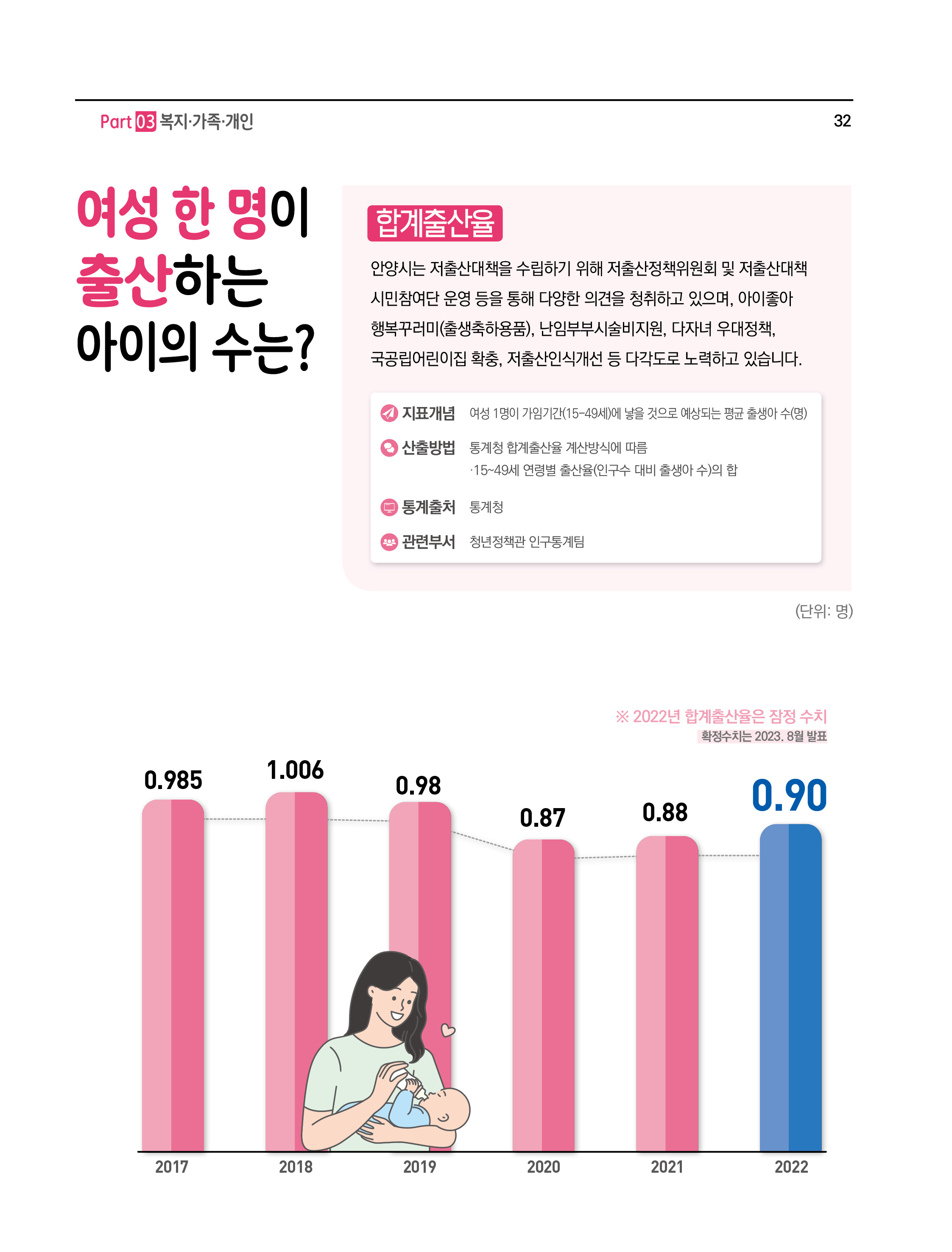 여성 한명이 출산하는 아이의 수는?
합계출산율
안양시는 저출산대책을 수립하기 위해 저출산정책위원회 및 저출산대책 시민참여단 운영 등을 통해 다양한 의견을 청취하고 있으며,아이좋아 행복꾸러미(출생축하용품),난임부부시술비지원,다자녀 우대정책, 국공립어린이집 확충,저출산인식개선 등 다각도로 노력하고 있습니다.
- 지표개념 : 여성 1 명이 가임기간(15-49세)에 낳을 것으로 예상되는 평균 출생아 수(명)
- 산출방법 : 통계청 합계출산율 계산방식에 따름
•15~49세 연령별 출산율(인구수 대비 출생아 수)의 합
- 통계출처 : 통계청
- 관련부서 : 청년정책관인구통계팀
(단위: 명)
※ 2022년 합계출산율은 잠정 수치
확정수치는 2023.8월 발표
2017(0.985), 2018(1.006), 2019(0.98), 2020(0.87), 2021(0.88), 2022(0.90)