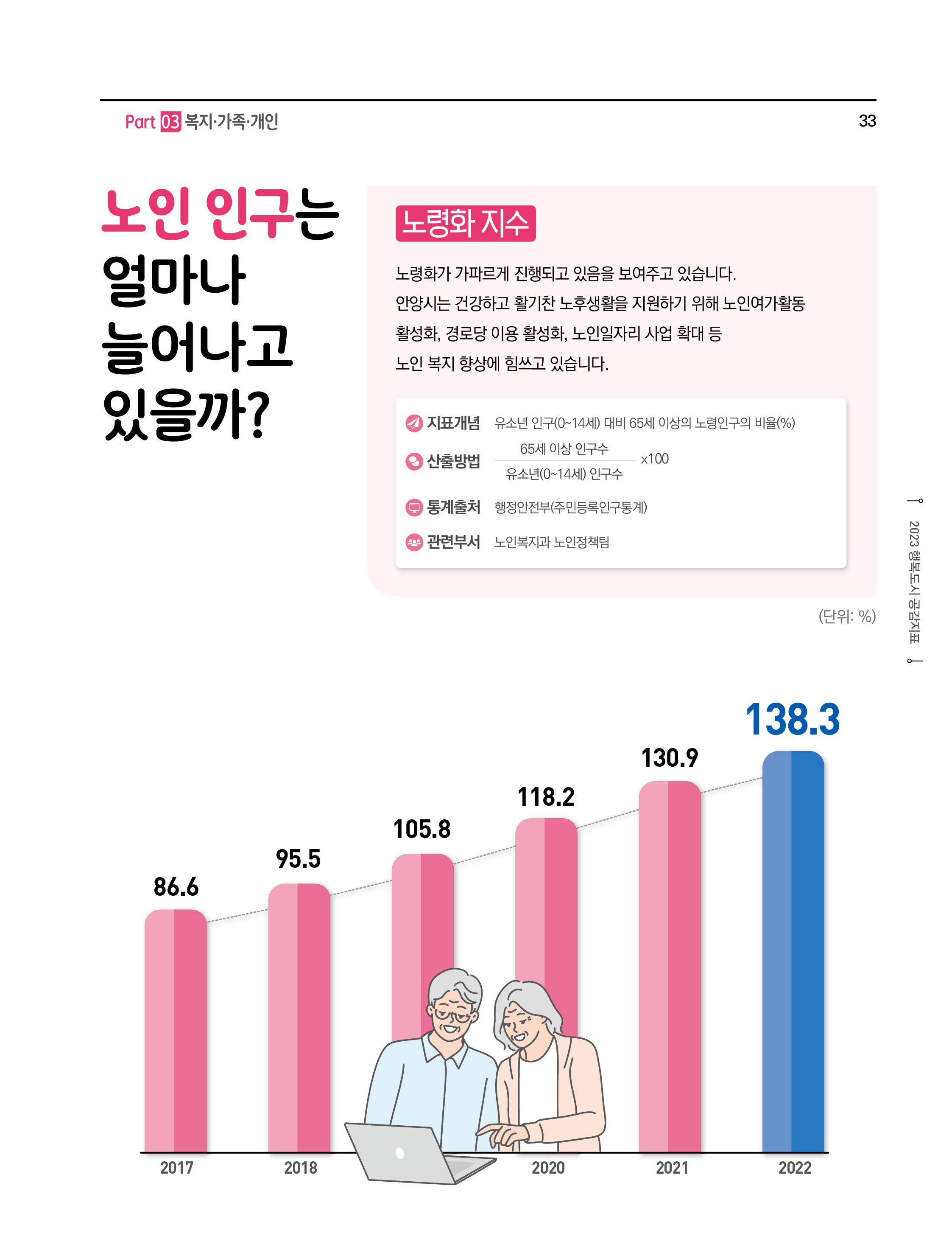 노인 인구는 얼마나 늘어나고 있을까?
노령화지수
노령화가 가파르게 진행되고 있음을 보여주고 있습니다.
안양시는 건강하고 활기찬 노후생활을 지원하기 위해 노인여가활동 활성하,경로당 이용 활성하,노인일자리 사업 확대 등 노인 복지 향상에 힘쓰고 있습니다.
- 지표개념 : 유소년 인구(0~14세) 대비 65세 이상의 노령인구의 비율(%)
- 산출방법 : (65세이상 인구수 ÷ 유소년(0~4세)인구수) × 100
- 통계출처 : 행정안전부(주민등록인구통계)
- 관련부서 : 노인복지과노인정책팀
(단위: %)
2017(86.6), 2018(95.5), 2019(105.8), 2020(118.2), 2021(130.9), 2022(138.3)