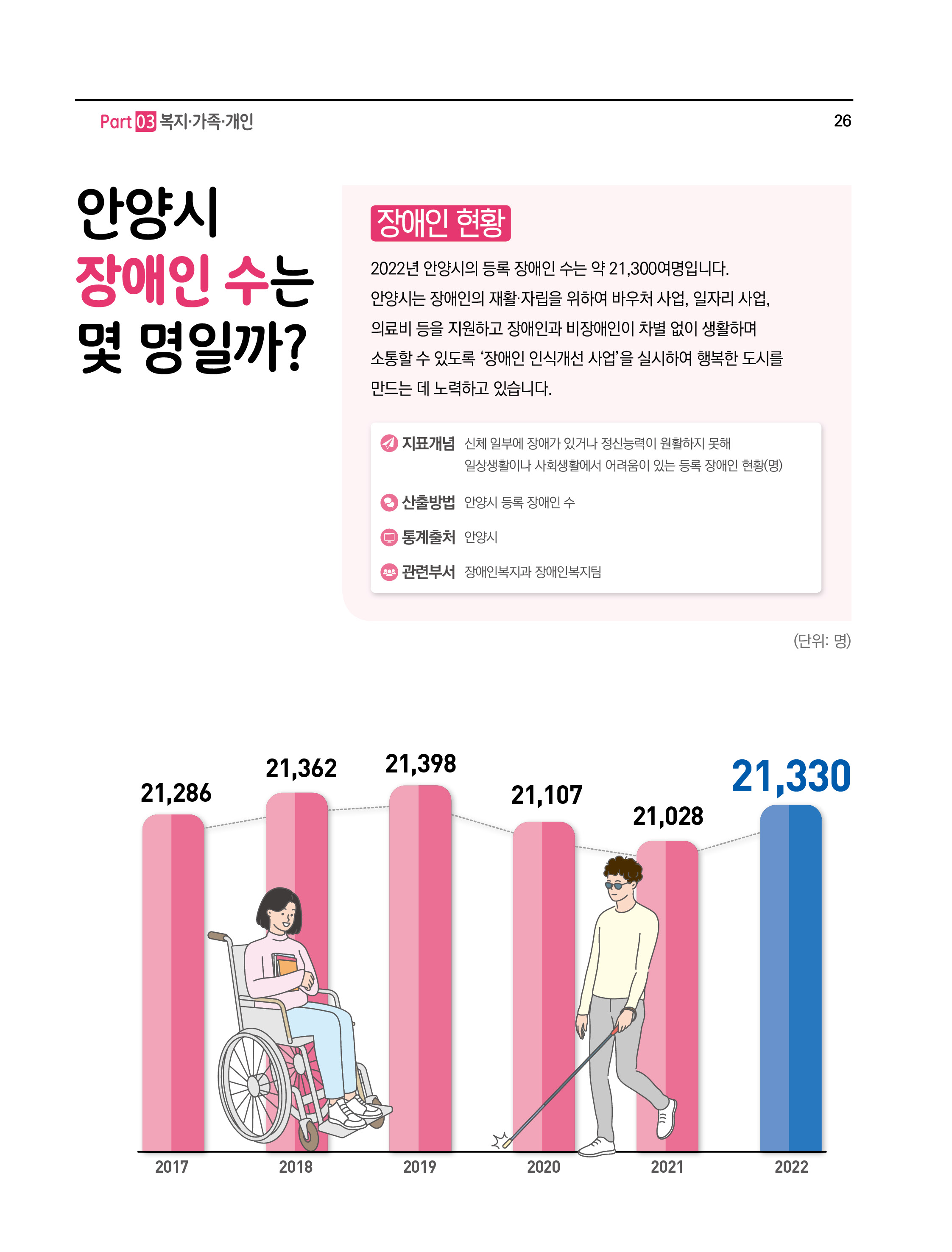 안양시 장애인 수는 몇 명일까?
장애인 현황
2022년 안양시의 등록 장애인 수는 약 21,300여명입니다.
안양시는 장애인의 재활•자립을 위하여 바우처 사업,일자리 사업,의료비 등을 지원하고 장애인과 비장애인이 차별 없이 생활하며 소통할 수 있도록 ‘장애인 인식개선 사업’을 실시하여 행복한 도시를 만드는 데 노력하고 있습니다.
- 지표개념 : 신체 일부에 장애가 있거나 정신능력이 원활하지 못해 일상생활이나 사회생활에서 어려움이 있는 등록 장애인 현황(명)
- 산출방법 : 안양시등록장애인수
- 통계출처 : 안양시
- 관련부서 : 장애인복지과 장애인복지팀
(단위: 명)
2017(21,286), 2018(21,362), 2019(21,398), 2020(21,107), 2021(21,028), 2022(21,330)