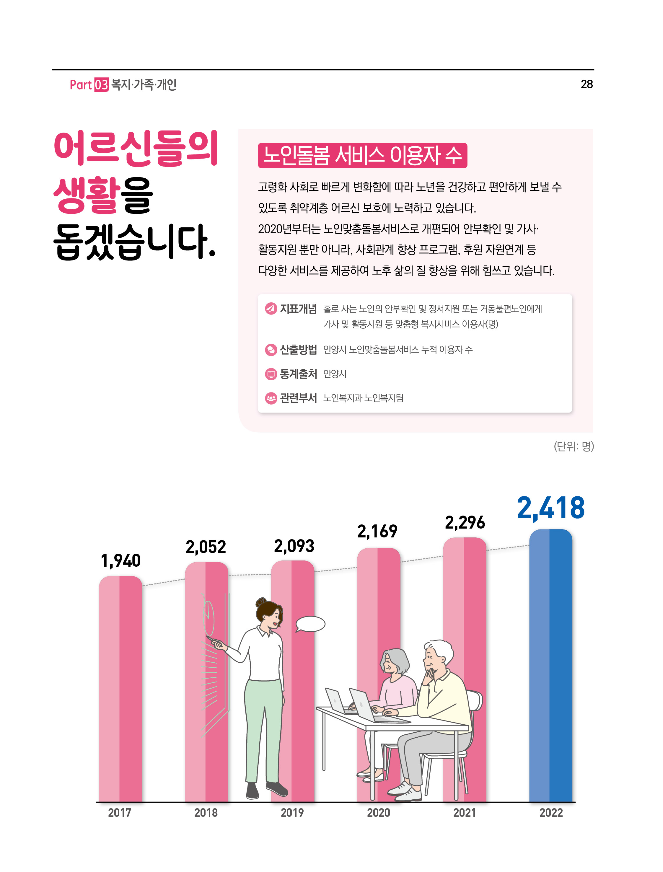 어르신들의 생활을 돕겠습니다.
노인돌봄 서비스 이용자 수
고령화 사회로 빠르게 변화함에 따라 노년을 건강하고 편안하게 보낼 수 있도록 취약계층 어르신 보호에 노력하고 있습니다.
2020년부터는 노인맞춤돌봄서비스로 개편되어 안부확인 및 가사 활동지원 뿐만 아니라,사회관계 향상 프로그램,후원 자원연계 등 다양한 서비스를 제공하여 노후 삶의 질 향상을 위해 힘쓰고 있습니다.
- 지표개념 : 홀로 사는 노인의 안부확인 및 정서지원 또는 거동불편노인에게 가사 및 활동지원 등 맞춤형 복지서비스 이용자(명)
- 산출방법 : 안양시 노인맞춤돌봄서비스 누적 이용자 수
- 통계출처 : 안양시
- 관련부서 : 노인복지과노인복지팀
(단위: 명)
2017(1,940), 2018(2,052), 2019(2,093), 2020(2,169), 2021(2,296), 2022(2,418)
