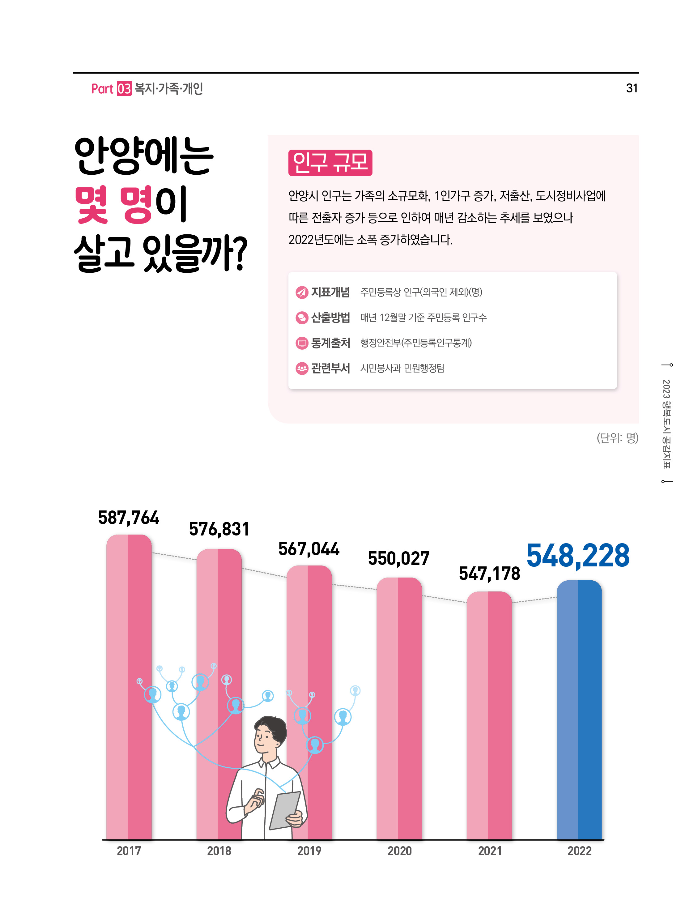 안양에는 몇 명이 살고 있을까?
인구규모
안양시 인구는 가족의 소규모하,1 인가구 증가,저출산,도시정비사업에 따른 전출자 증가 등으로 인하여 매년 감소하는 추세를 보였으나 2022년도에는 소폭 증가하였습니다.
- 지표개념 : 주민등록상인구(외국인제외)(명)
- 산출방법 : 매년12월말기준주민등록인구수
- 통계출처 : 행정안전부(주민등록인구통계)
- 관련부서 : 시민봉사과민원행정팀
(단위: 명)
2017(587,764), 2018(576,831), 2019(567,044), 2020(550,027), 2021(547,178), 2022(548,228)