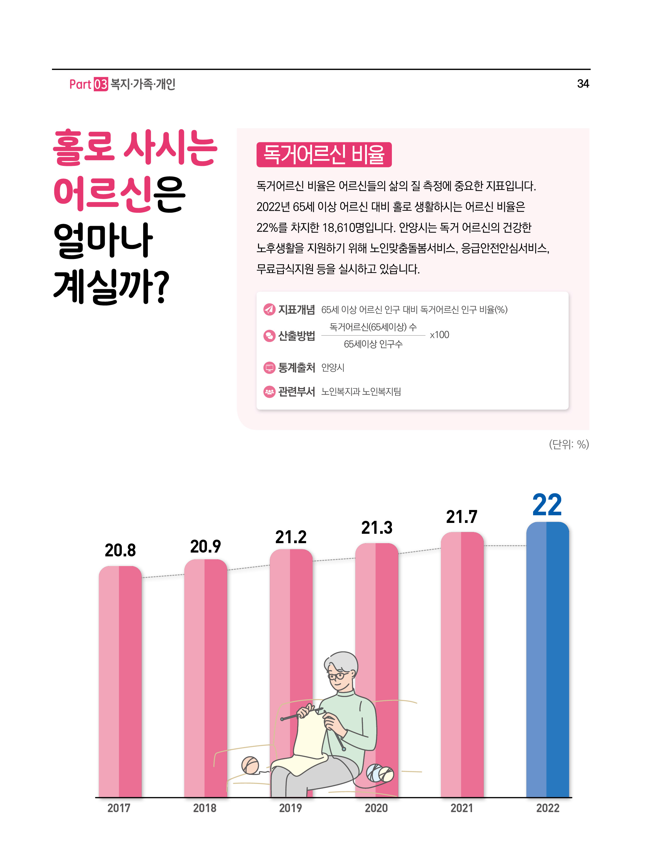 홀로 사시는 어르신은 얼마나 계실까?
독거어르신 비율
독거어르신 비율은 어르신들의 삶의 질 측정에 중요한 지표입니다.
2022년 65세 이상 어르신 대비 홀로 생활하시는 어르신 비율은 22%를 차지한 18,610명입니다. 안양시는 독거 어르신의 건강한 노후생활을 지원하기 위해 노인 맞춤돌봄서비스,응급안전안심서비스,무료급식지원 등을 실시하고 있습니다.
- 지표개념 : 65세 이상 어르신 인구 대비 독거어르신 인구 비율(%)
- 산출방법 : (독거어르신(65세이상)수 ÷ 65세 이상 인구수) × 100
- 통계출처 : 안양시
- 관련부서 : 노인복지과노인복지팀
(단위: %)
2017(20.8), 2018(20.9), 2019(21.2), 2020(21.3), 2021(21.7), 2022(22)