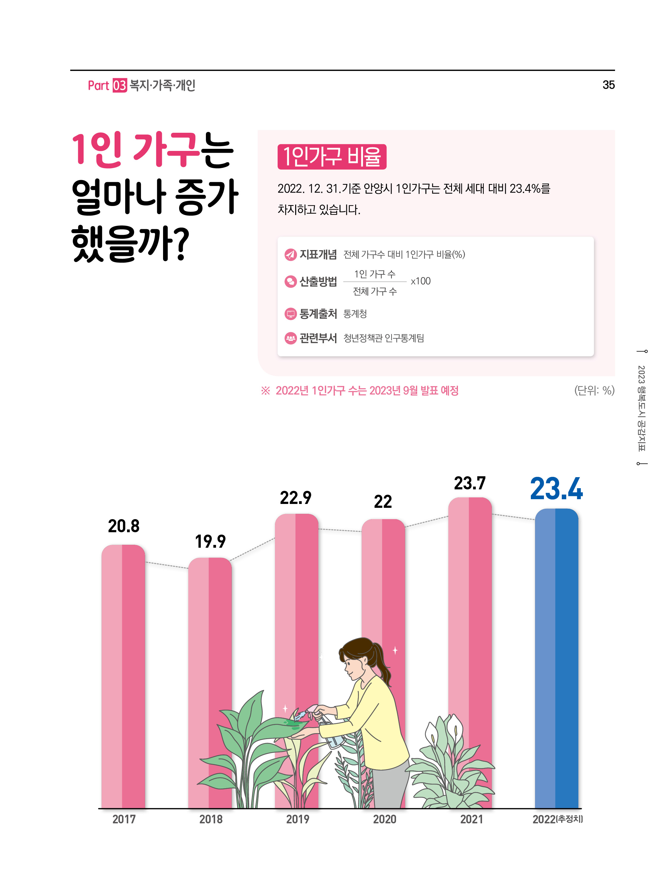 1인가구는 얼마나 증가 했을까?
1인가구 비율
2022. 12. 31.기준 안양시 1인가구는 전체 세대 대비 23.4%를 차지하고 있습니다.
- 지표개념 : 전체 가구수 대비 1 인가구 비율(%)
- 산출방법 : (1인 가구 수 ÷ 전체 가구 수) × 100
- 통계출처 : 통계청
- 관련부서 : 청년정책관인구통계팀
※ 2022년 1 인가구 수는 2023년 9월 발표 예정
(단위: %)
2017(20.8), 2018(19.9), 2019(22.9), 2020(22), 2021(23.7), 2022(23.4)