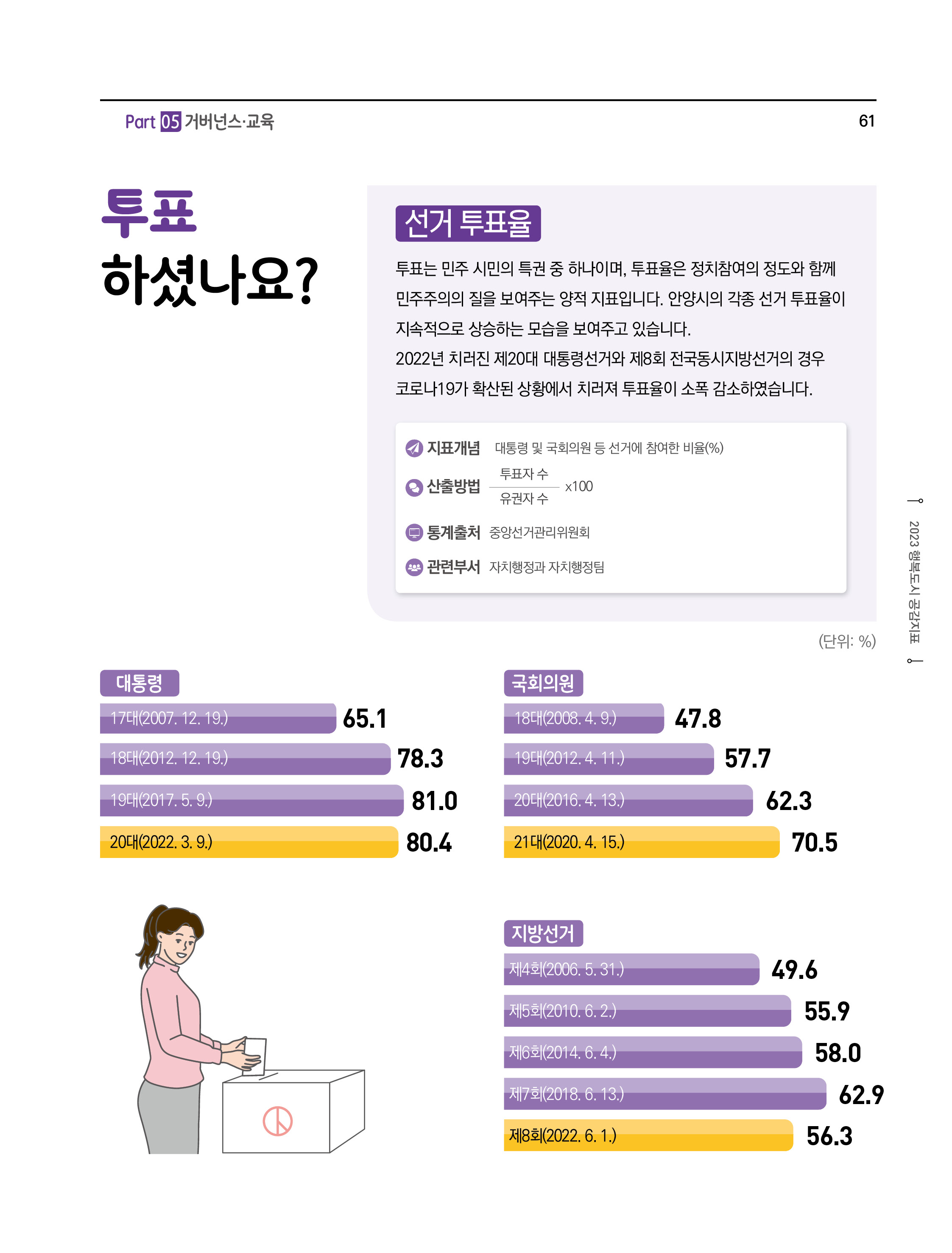 투표 하셨나요?
선거 투표율
투표는 민주 시민의 특권 중 하나이며,투표율은 정치참여의 정도와 함께 민주주의의 질을 보여주는 양적 지표입니다. 안양시의 각종 선거 투표율이 지속적으로 상승하는 모습을 보여주고 있습니다.
2022년 치러진 제20대 대통령선거와 제8회 전국동시지방선거의 경우 코로나19가 확산된 상황에서 치러져 투표율이 소폭 감소하였습니다.
- 지표개념 : 대통령 및 국회의원 등 선거에 참여한 비율(%)
- 산출방법 : (투표자 수 ÷ 유권자 수) × 100
- 통계출처 : 중앙선거관리위원회
- 관련부서 : 자치행정과자치행정팀
(단위 : %)
대통령 선거
-17대(2007. 12. 19.) : 65.1
-18대(2012. 12. 19.) : 87.3
-19대(2017. 5. 9.) : 81.0
-20대(2022. 3. 9.) : 80.4
국회의원 선거
-18대(2008. 4. 9.) : 47.8
-19대(2012. 4. 11.) : 57.7
-20대(2016. 4. 13.) : 62.3
-21대(2020. 4. 15.) : 70.5
지방 선거
-제4대(2006. 5. 31.) : 49.6
-제5대(2010. 6. 2.) : 55.9
-제6대(2014. 6. 4.) : 58.0
-제7대(2018. 6. 13.) : 62.9
-제8대(2022. 6. 1.) : 56.3