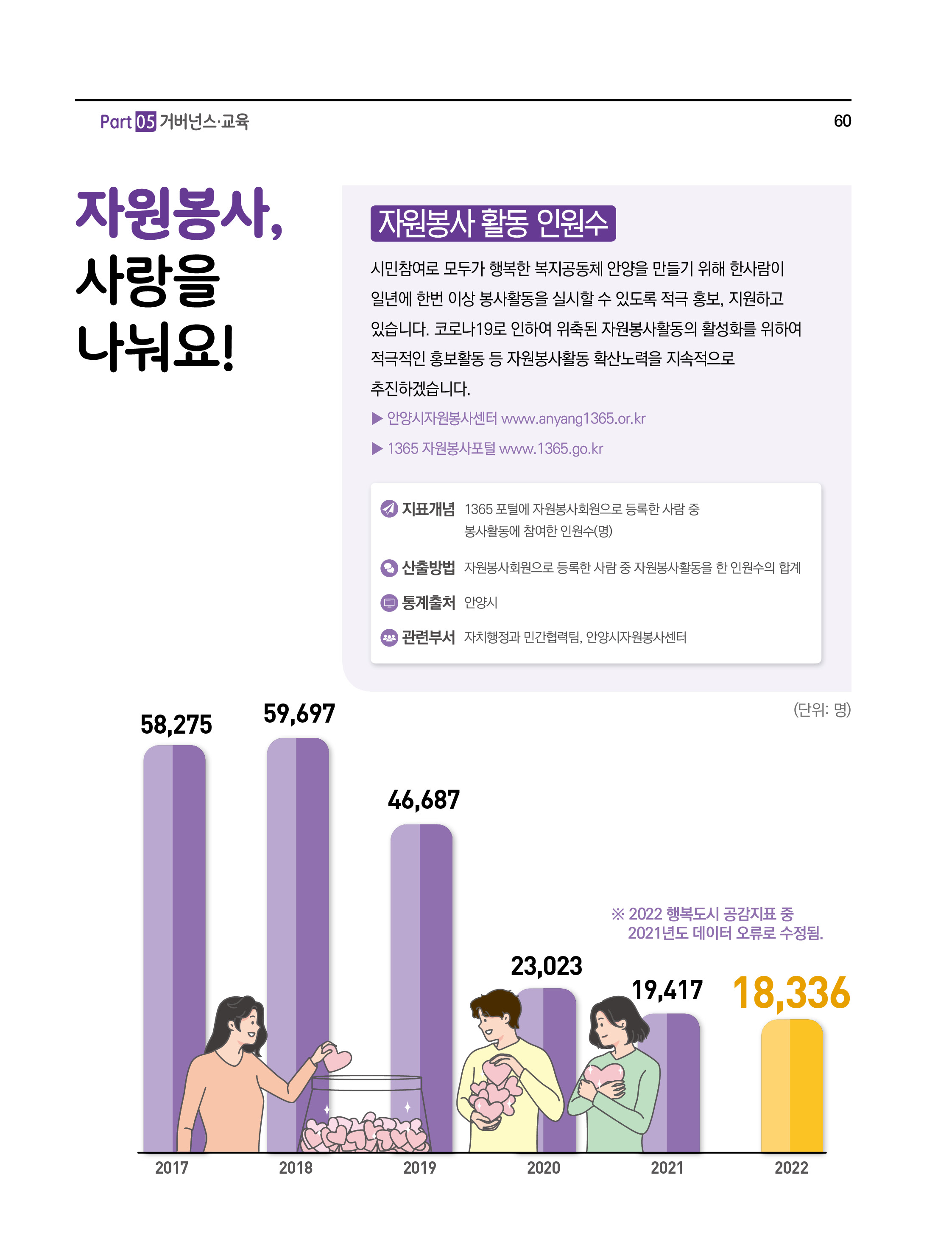 자원봉사, 사랑을 나눠요!
자원봉사 활동 인원수
시민참여로 모두가 행복한 복지공동체 안양을 만들기 위해 한사람이 일년에 한번 이상 봉사활동을 실시할 수 있도록 적극 홍보,지원하고 있습니다. 코로나19로 인하여 위축된 자원봉사활동의 활성화를 위하여 적극적인 홍보활동 등 자원봉사활동 확산노력을 지속적으로 추진하겠습니다.
► 안양시자원봉사센터 www.anyangl365.or.kr
► 1365 자원봉사포털 www.1365.go.kr
- 지표개념 : 1365 포털에 자원봉사회원으로 등록한 사람 중 봉사활동에 참여한 인원수(명)
- 산출방법 : 자원봉사회원으로 등록한 사람 중 자원봉사활동을 한 인원수의 합계
- 통계출처 : 안양시
- 관련부서 : 자치행정과 민간협력팀,안양시자원봉사센터
(단위: 명)
2017(58,275), 2018(59,697), 2019(46,687), 2020(23,023), 2021(19,417), 2022(18,336)
※2022 행복도시 공감지표 중 2021년 데이터 오류로 수정됨.