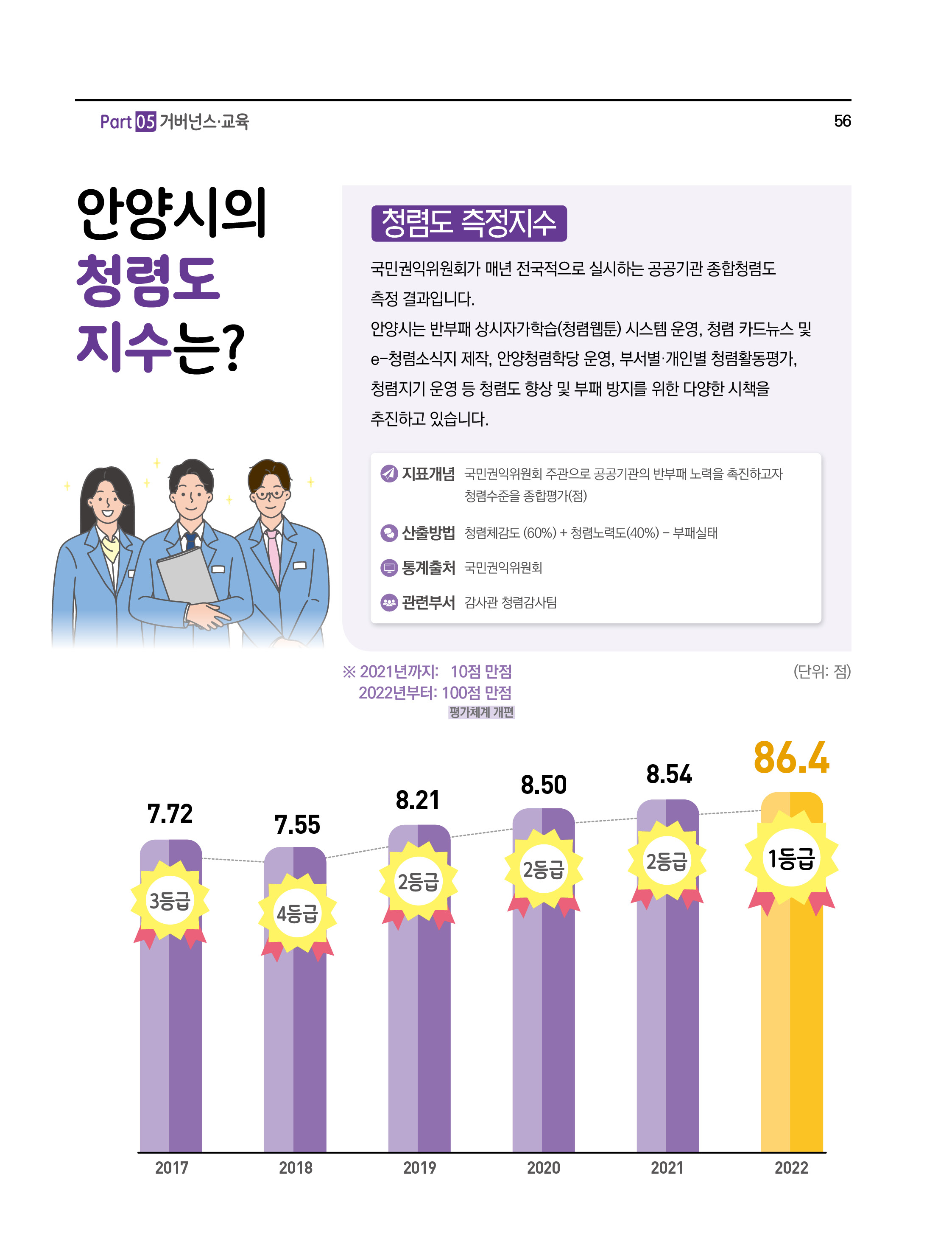 안양시의 청렴도 지수는?
청럼도 즉정지수
국민권익위원회가 매년 전국적으로 실시하는 공공기관 종합 청렴도 측정 결과입니다.
안양시는 반부패 상시자가학습(청렴웹툰) 시스템 운영,청렴 카드뉴스 및 e-청렴소식지 제작,안양청렴학당 운영,부서별■개인별 청렴활동평가,청렴지기 운영 등 청렴도 향상 및 부패 방지를 위한 다양한 시책을 추진하고 있습니다.
- 지표개념 : 국민권익위원회 주관으로 공공기관의 반부패 노력을 촉진하고자 청렴수준을 종합평 점)
- 산출방법 : 청렴체감도 (60%) + 청렴노력도(40%) - 부패실태
- 통계출처 : 국민권익위원회
- 관련부서 : 감사관청렴감사팀
※ 2021년까지 : 10점 만점, 2022년 부터 100점 만점(평가체계 개편)
(단위 : 점)
2017(7.72 3등급), 2018(7.55 4등급), 2019(8.21 2등급), 2020(8.50 2등급), 2021(8.54 2등급), 2022(85.4 1등급)
