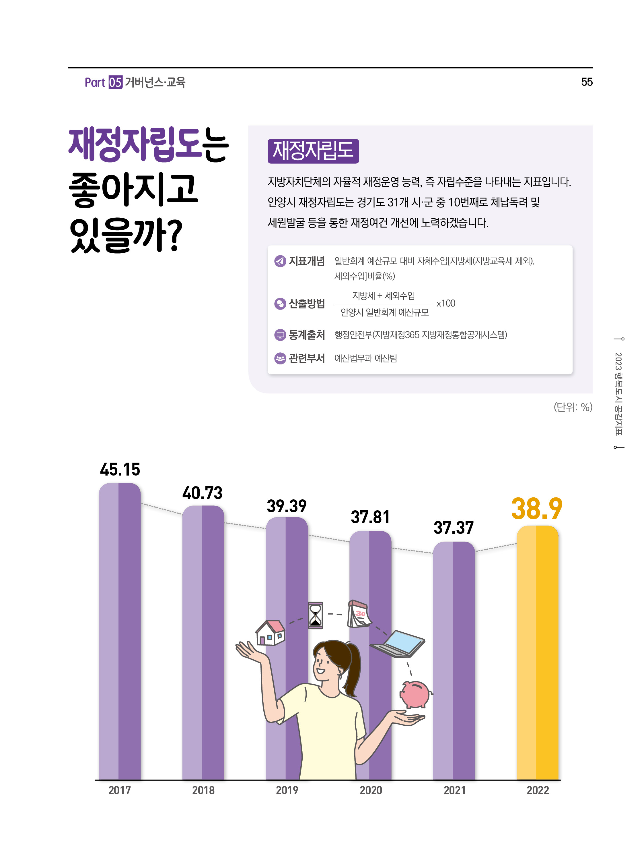 
			재정자립도는 좋아지고 있을까?
			재정자립도
			지방자치단체의 자율적 재정운영 능력，즉 자립수준을 나타내는 지표입니다.
			안양시 재정자립도는 경기도 31 개 시■군 중 10번째로 체납독려 및 세원발굴 등을 통한 재정여건 개선에 노력하겠습니다.
			- 지표개념 : 일반회계 예산규모 대비 자체수입［지방세(지방교육세 제외)，세외수입］ 비율（%）
			- 산출방법 : ((지방세+세외수입) ÷ 안양시 일반회계 예산규모) × 100
			- 통계출처 : 행정 안전부（지방재정365 지방재정 통합공개 시스템 ）
			- 관련부서 : 예산법무과 예산팀
			(단위 : %)
			2017(45.15), 2018(40.73), 2019(39.39), 2020(37.81), 2021(37.37), 2022(38.9)