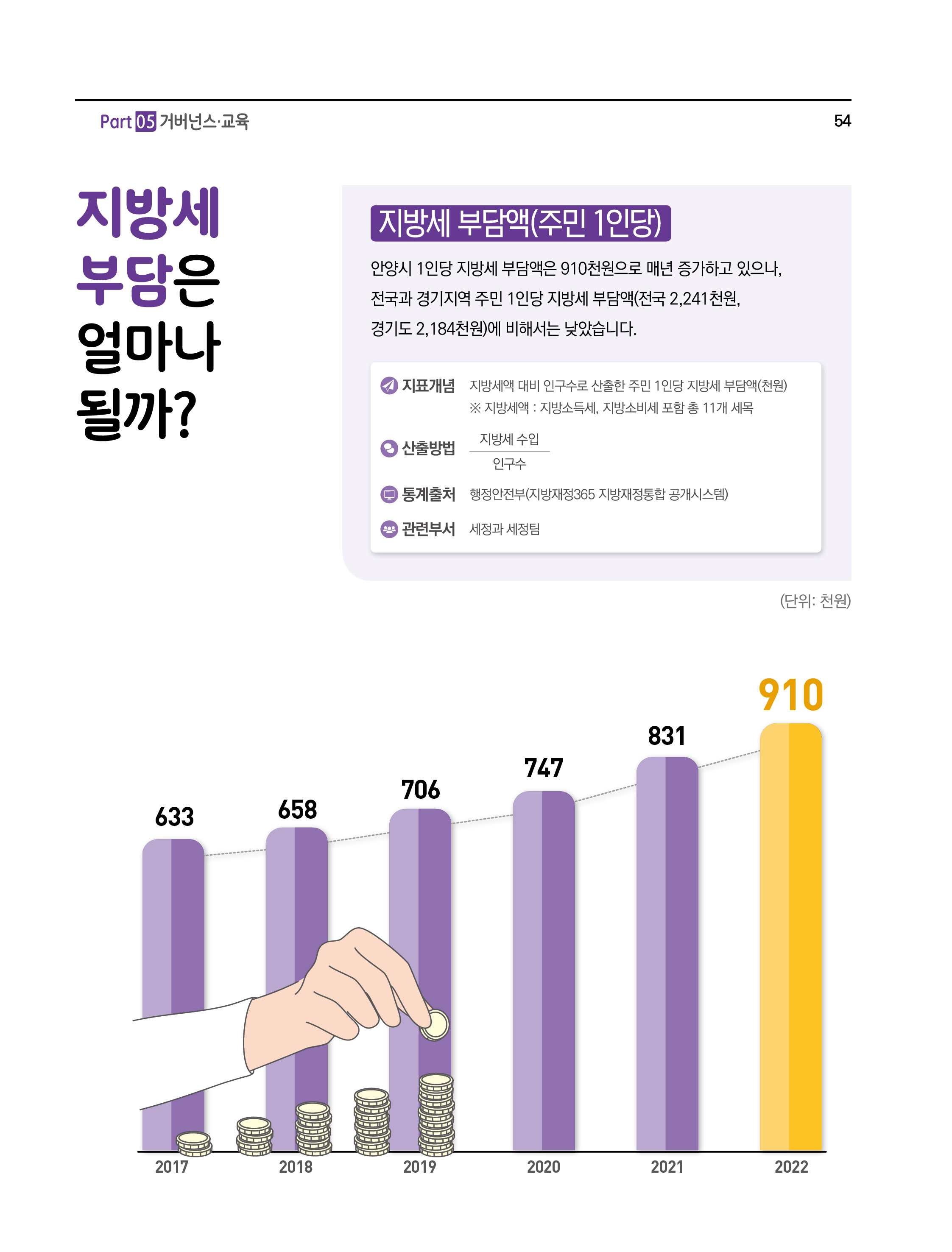 지방세 부감은 얼마나 될까?
지방세 부담액(주민 1인당)
안양시 1 인당 지방세 부담액은 910천원으로 매년 증가하고 있으나,전국과 경기지역 주민 1 인당 지방세 부담액(전국 2,241 천원,경기도 2,184천원)에 비해서는 낮았습니다.
- 지표개념 : 방세액 대비 인구수로 산출한주민 1 인당 지방세 부담액(천원) ※ 지방세액 : 지방소득세, 지방소비세 포함 총 11개 세목
- 산출방법 : 지방세 수입 ÷ 인구수
- 통계출처 : 행정안전부(지방재정365 지방재정통합 공개시스템)
- 관련부서 : 세정과세정팀
(단위: 천원)
2017(633), 2018(658), 2019(706), 2020(747), 2021(831), 2022(910)