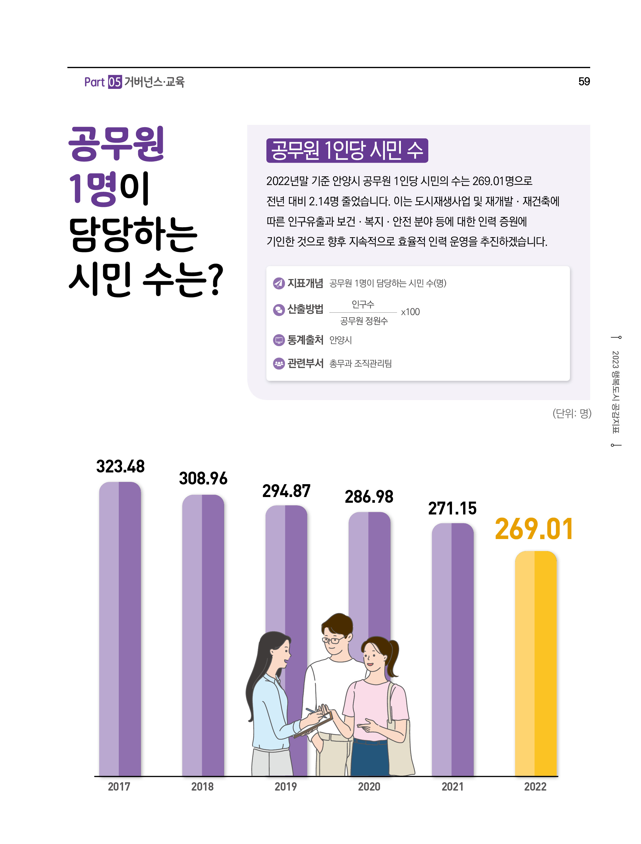공무원 1 명이 담당하는 시민 수는?
공무원 1인당시민 수
2022년말 기준 안양시 공무원 1 인당 시민의 수는 269.01 명으로 전년 대비 2.14명 줄었습니다. 이는 도시재생사업 및 재개발·재건축에 당당하는 따른 인구유출과 보건·복지·안전 분야 등에 대한 인력 증원에 기인한 것으로 향후 지속적으로 효율적 인력 운영을 추진하겠습니다.
- 지표개념 : 공무원 1 명이 담당하는 시민 수(명)
- 산출방법 : (인구수 ÷ 공무원 정원수) × 100
- 통계출처 : 안양시
- 관련부서 : 총무과조직관리팀
(단위: 명)
2017(323.48), 2018(308.96), 2019(294.87), 2020(286.98), 2021(271.15), 2022(269.01)
