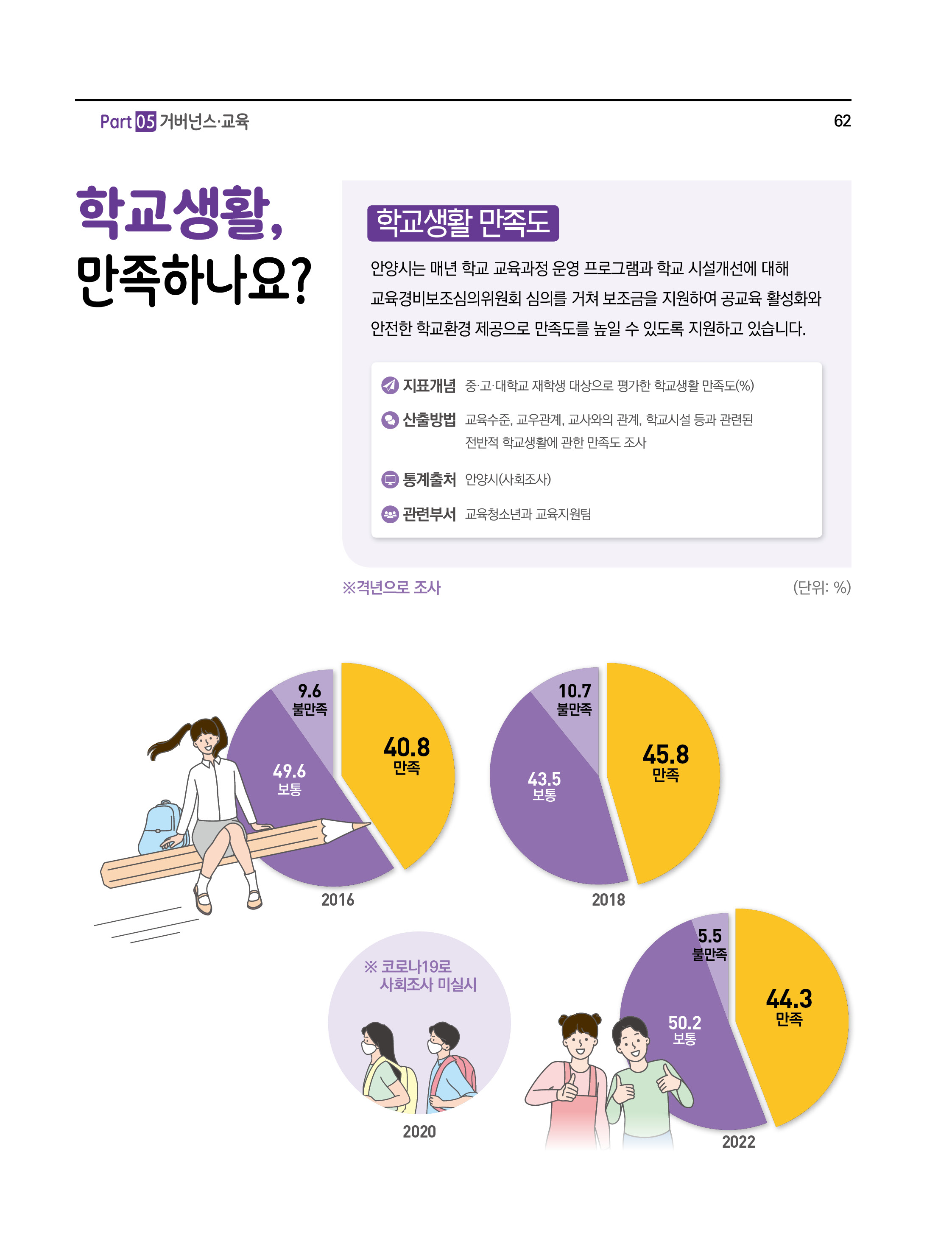 학교생활, 만족하나요?
학교생활만족도
안양시는 매년 학교 교육과정 운영 프로그램과 학교 시설개선에 대해 교육경비보조심의위원회 심의를 거쳐 보조금을 지원하여 공교육 활성화와 안전한 학교환경 제공으로 만족도를 높일 수 있도록 지원하고 있습니다.
- 지표개념 : 중·고·대학교 재학생 대상으로 평가한 학교생활 만족도(%)
- 산출방법 : 교육수준,교우관계,교사와의관계,학교시설등과관련된 전반적 학교생활에 관한 만족도 조사
- 통계출처 : 안양시(사회조사)
- 관련부서 : 교육청소년과교육지원팀
※격년으로 조사
(단위 : %)
2016(만족 40.8, 보통 49.6, 불만족 9.6)
2018(만족 45.8, 보통 43.5, 불만족 10.7)
2022(만족 44.3, 보통 50.2, 불만족 5.5)
※ 2020 - 코로나19로 사회조사 미실시