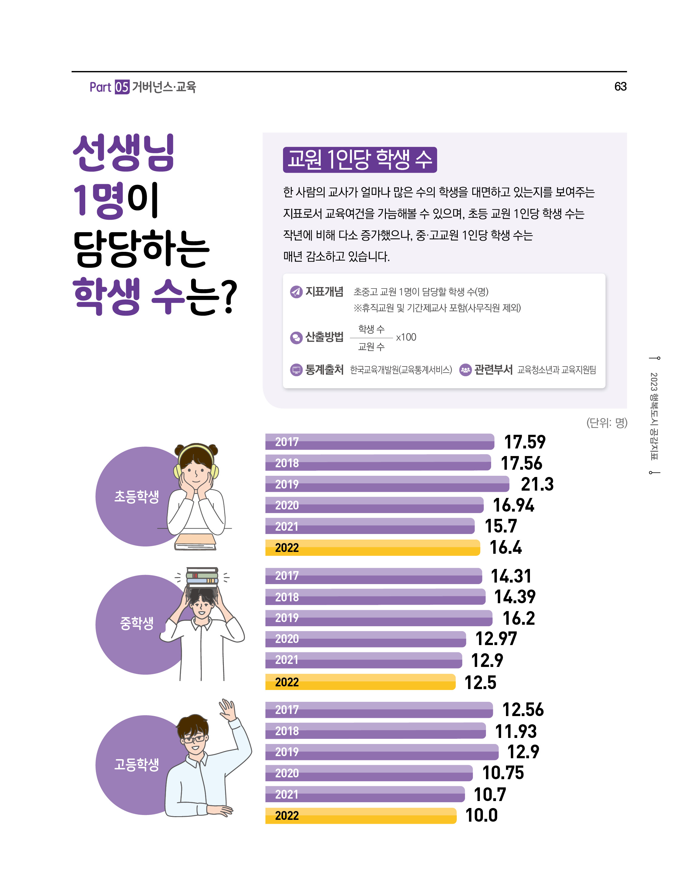 선생님 1 명이 당당하는 학생수는?
교원 1인당 학생수
한 사람의 교사가 얼마나 많은 수의 학생을 대면하고 있는지를 보여주는 지표로서 교육여건을 가늠해볼 수 있으며,초등 교원 1 인당 학생 수는 작년에 비해 다소 증가했으나,중•고교원 1 인당 학생 수는 매년 감소하고 있습니다.
- 지표개념 : 초중고 교원 1 명이 담당할 학생 수(명)※휴직교원 및 기간제교사 포함(사무직원 제외)
- 산출방법 : (학생 수 ÷ 교원 수) × 100
- 통계출처 : 한국교육개발원(교육통계서비스)
- 관련부서 : 교육청소년과 교육지원팀
(단위: 명)
초등학생 2017(17.59), 2018(17.56), 2019(21.3), 2020(16.94), 2021(15.7), 2022(16.4)
중학생 2017(14.31), 2018(14.39), 2019(16.2), 2020(12.97), 2021(12.9), 2022(12.5)
고등학생 2017(12.56), 2018(11.93), 2019(12.9), 2020(10.75), 2021(10.7), 2022(10.0)