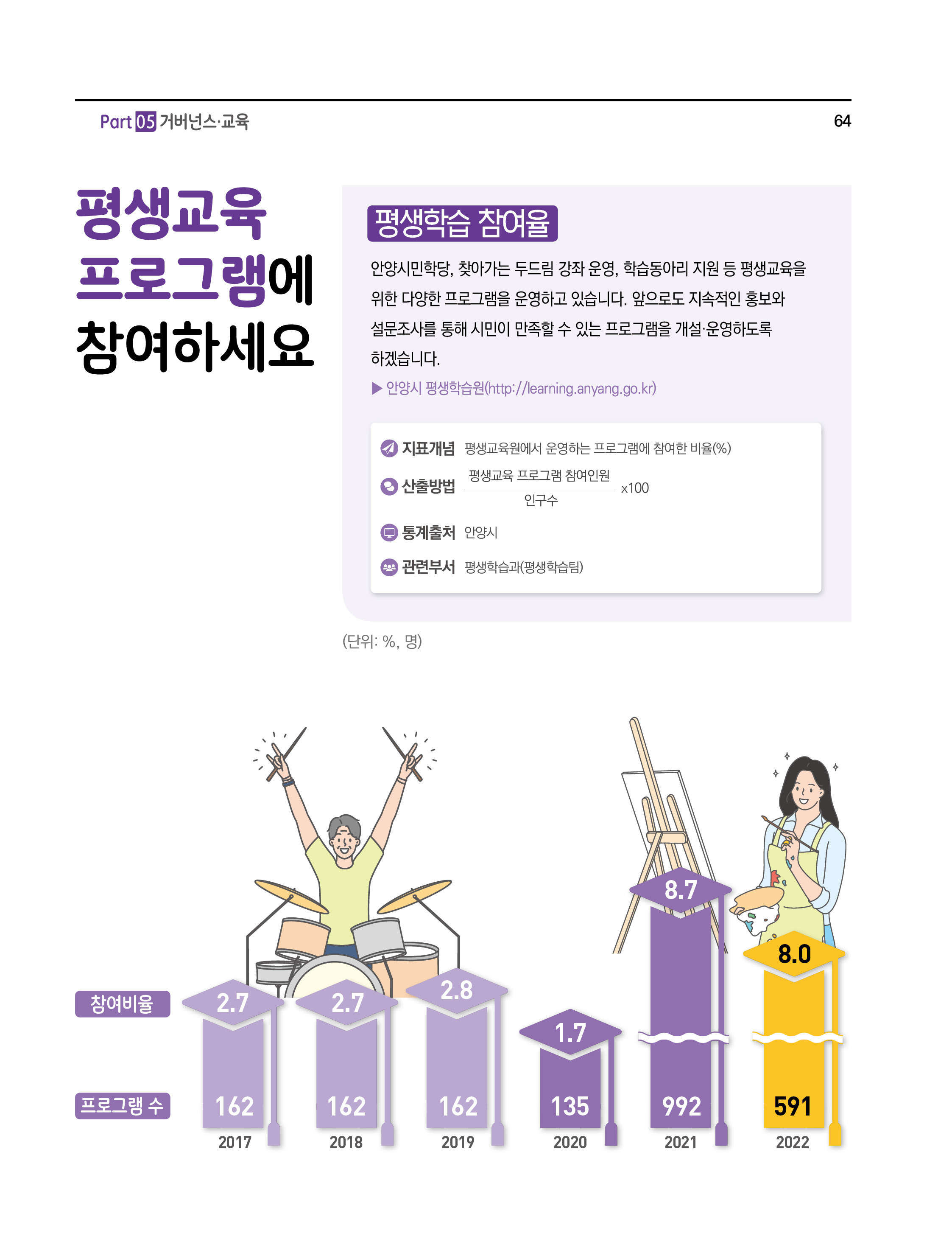 평생교육 프로그램에 참여하세요
평생학습 참여율
안양시민학당,찾아가는 두드림 강좌 운영,학습동아리 지원 등 평생교육을 위한
다양한 프로그램을 운영하고 있습니다. 앞으로도 지속적인 홍보와 설문조사를 통해 시민이 만족할 수 있는 프로그램을 개설·운영하도록 하겠습니다.
► 안양시 평생학습원(http://learning.anyang.go.kr)
- 지표개념 : 평생교육원에서 운영하는 프로그램에 참여한 비율(%)
- 산출방법 : (평생교육 프로그램 참여인원 ÷ 인구수) × 100
- 통계출처 : 안양시
- 관련부서 : 평생학습과(평생학습팀)
(단위: %, 명)
참여비율 2017(2.7), 2018(2.7), 2019(2.8), 2020(1.7), 2021(8.7), 2022(8.0)
프로그램 수 2017(162), 2018(162), 2019(162), 2020(135), 2021(992), 2022(571)