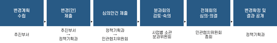 공약 변경 절차 - 자세한 사항은 아래 참조