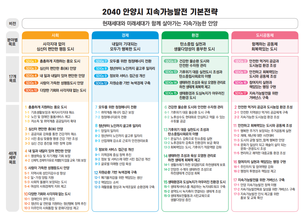 안양시 지속가능발전목표 이미지 - 자세한 사항은 아래 참조