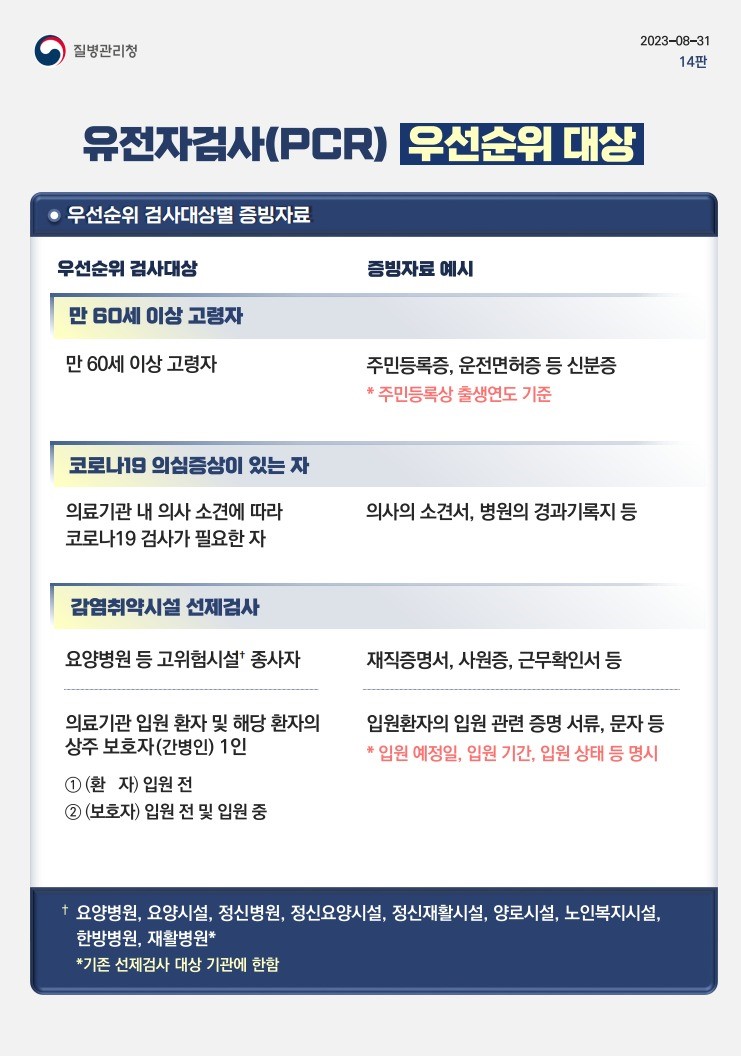 질병관리청 / 유전자검사(PCR) 우선순위 대상 / 검사대상자별 증빙자료 / 검사대상자 - 증빙자료 순 / 만 60세 이상 고령자 / 만 60세 이상 고령자 - 주민등록중, 운전면허증 등 신분증(주민등록상 출생연도 기준) / 코로나19 의심증상이 있는 자 / 의료기관 내 의사 소견에 따라 코로나19 검사가 필요한 자 - 의사의 소견서, 병원의 경과기록지 등 / 역학적 연관성이 있는 자 / 밀접접촉자(확진자와 접촉한 자) - 검사 대상 지정 문자 등(밀접접촉자 통보 문자) / 격리 해제 전 검사자(수동감시자 포함) - 격리통지서, 밀접접촉자 통보 문자, 격리 통보 문자 / 해외입국자(해외에서 국내로 입국한 자) - 해외 입국 후 검사 관련 안내 문자, 격리 통지서, 격리면제서 등 해외 입국자임을 확인할 수 있는 자료 / 감염취약시설 선제검사 / 요양병원 등 고위험시설* 근무자 - 재직증명서, 사원증 등 / 외국인보호시설·소년보호기관·교정시설 입소자 - 보호명령서, 입원(소년원, 소년분류 심사원) 통지서 또는 안내문(통보 문자) / 휴가 복귀 장병 - 휴가증 / 병원 입원 전 환자 - 입원 관련 증빙서류 / 신속항원·응급선별 검사 양성자 / 신속항원검사(전문가용, 개인용) 양성자, 의료기관 응급선별검사 양성자 - 의사소견서(신속항원검사 양성 포함), 양성이 확인된 신속항원검사 제품(밀봉하여 제출) 등 / *고위험시설 : 요양병원, 요양시설, 정신병원, 정신요양시설, 정신재활시설, 양로시설, 노인복지시설, 한방병원, 재활병원(기존 선제검사 대상 기관레 한함)