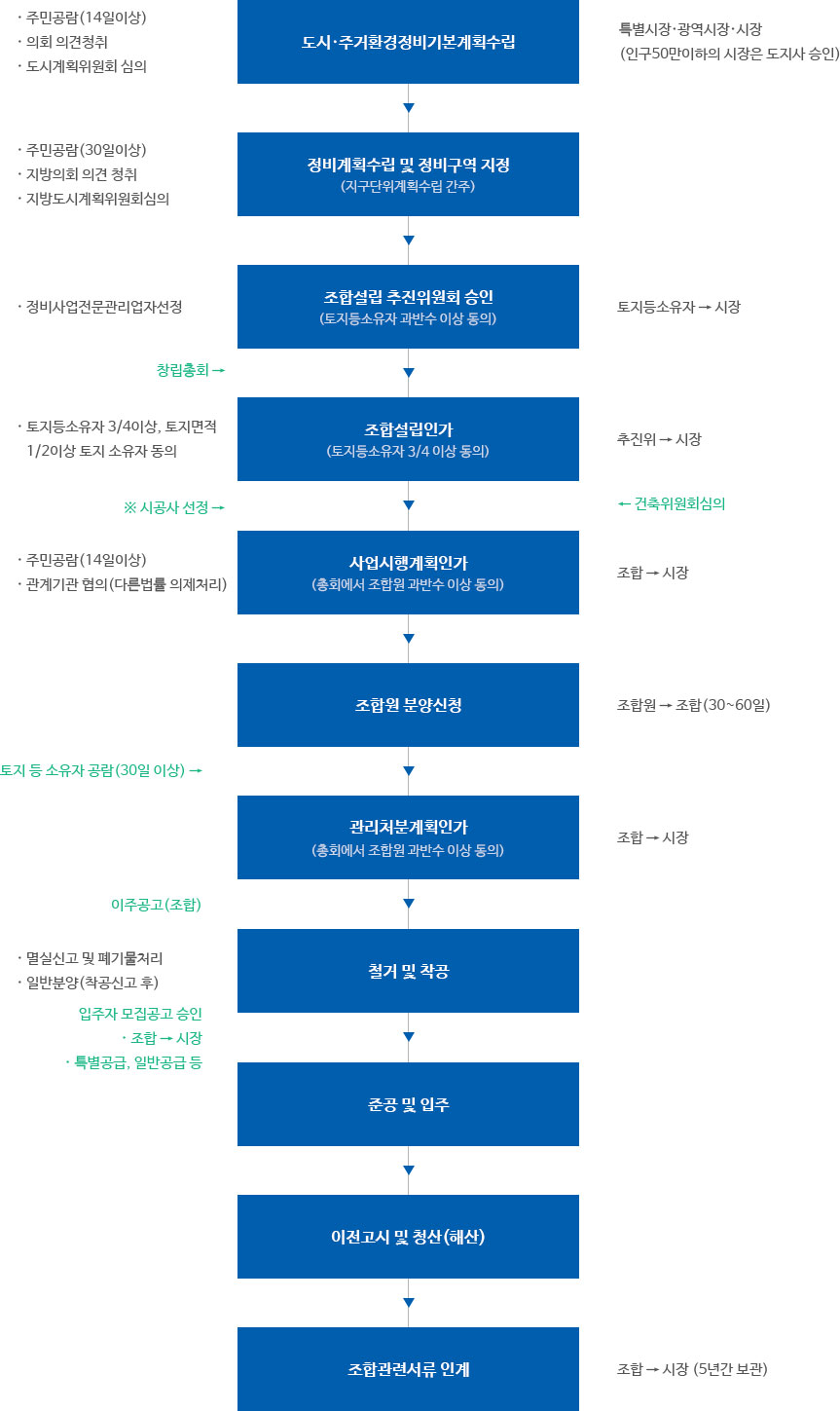 주택재개발사업 추진절차, 자세한 내용은 하단 참조