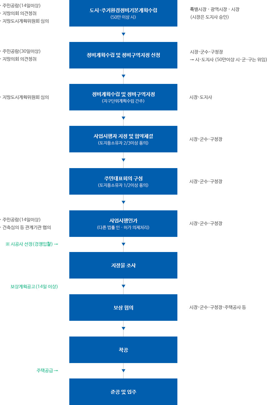 주거환경개선사업 추진절차, 자세한 내용은 하단 참조