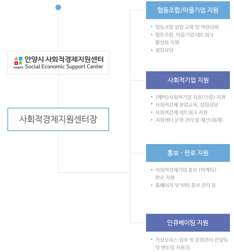 안양시 사회적경제지원센터 조직도, 자세한 내용은 하단 참조