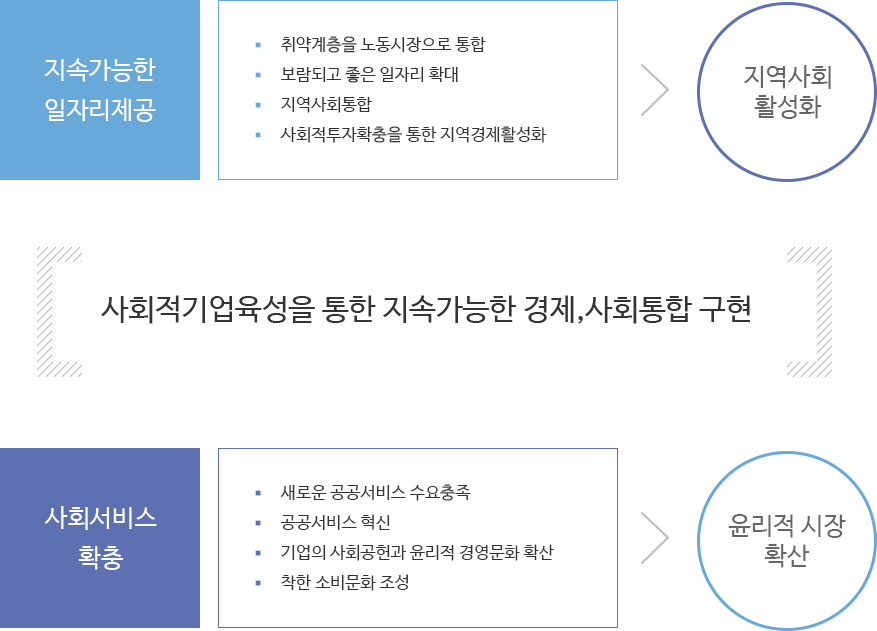 사회적 기업의 역할 이미지, 자세한 내용은 하단 참조