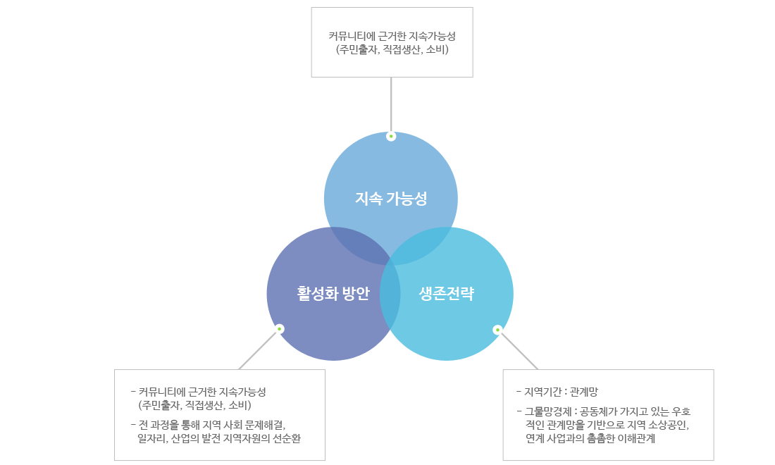 마을기업의 역할, 자세한 내용은 하단참조