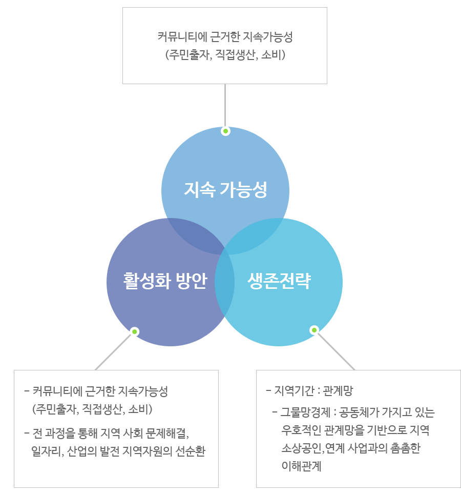마을기업의 역할, 자세한 내용은 하단참조