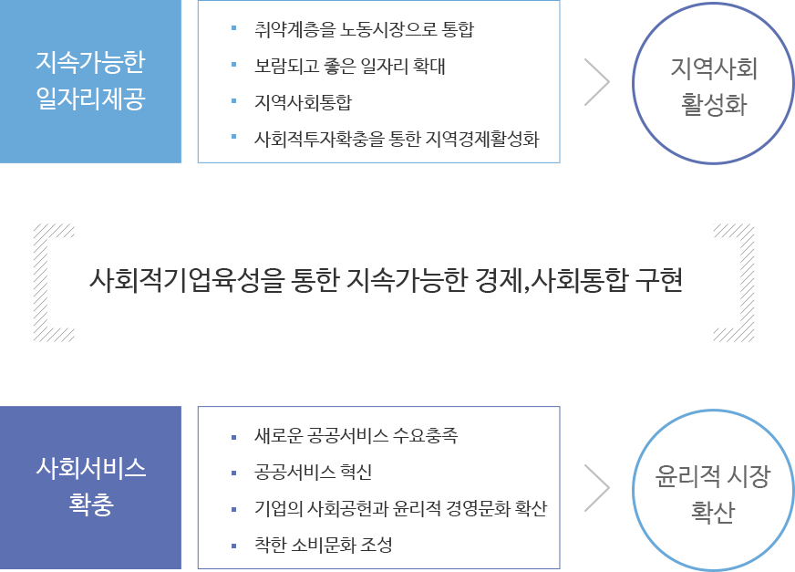 사회적 기업의 역할 이미지, 자세한 내용은 하단 참조