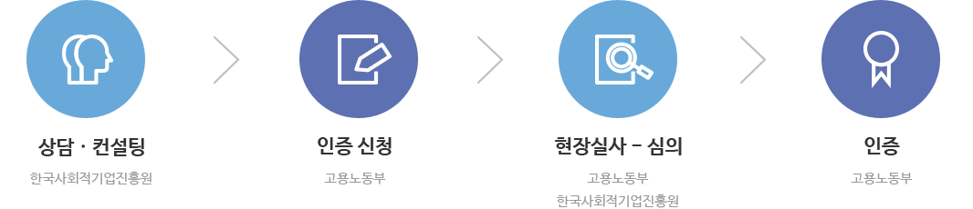 사회적기업의 인증절차, 자세한 내용은 하단 참조