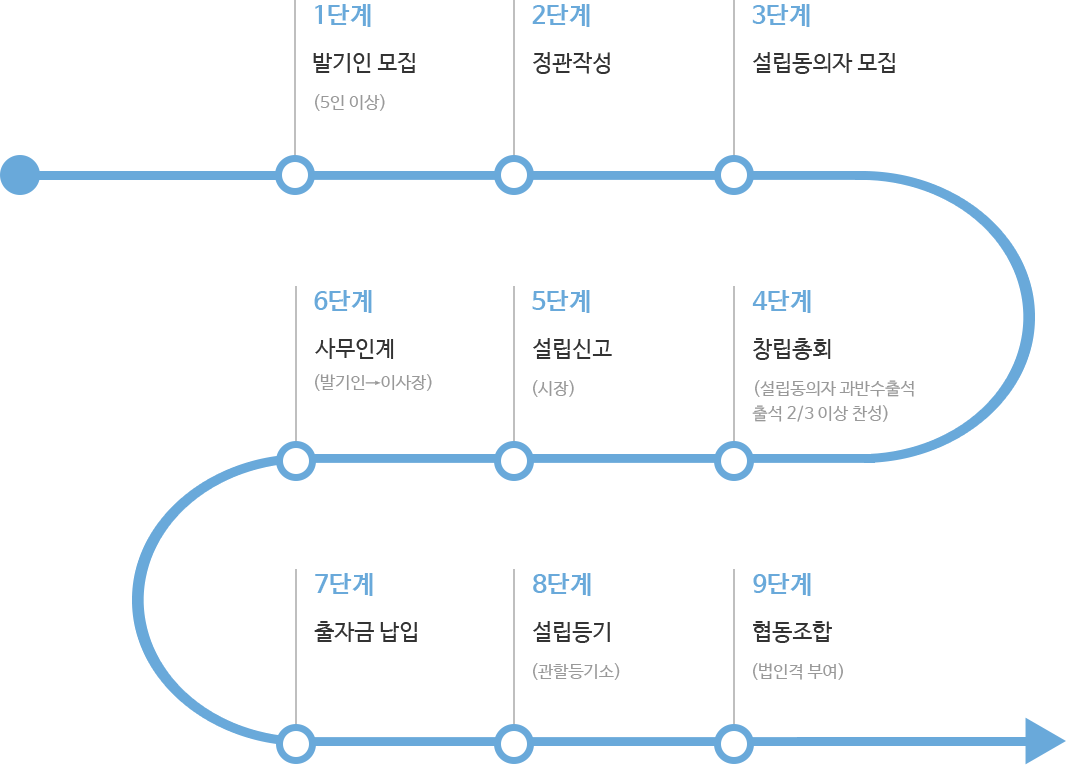 협동조합 설립절차, 자세한 내용은 하단 참고