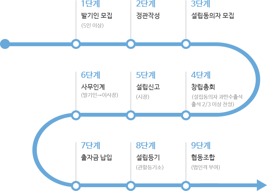 협동조합 설립절차, 자세한 내용은 하단 참고