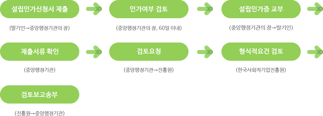 사회적 협동조합 설립인가 절차, 자세한 내용은 하단 참고