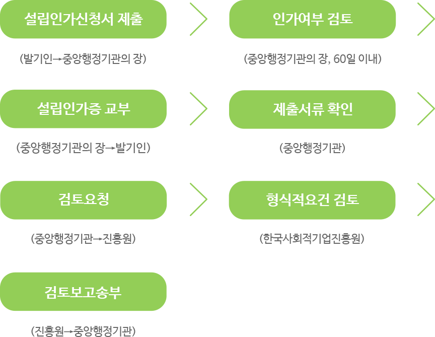 사회적 협동조합 설립인가 절차, 자세한 내용은 하단 참고