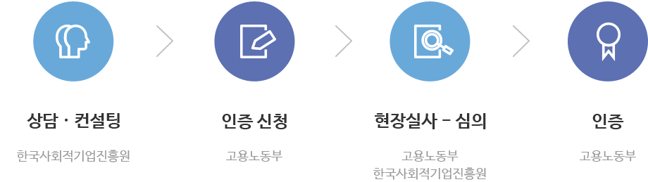사회적기업의 인증절차, 자세한 내용은 하단 참조