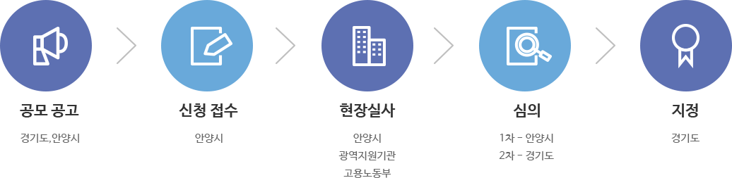 예비 사회적기업의 지정 절차, 자세한 내용은 하단 참조