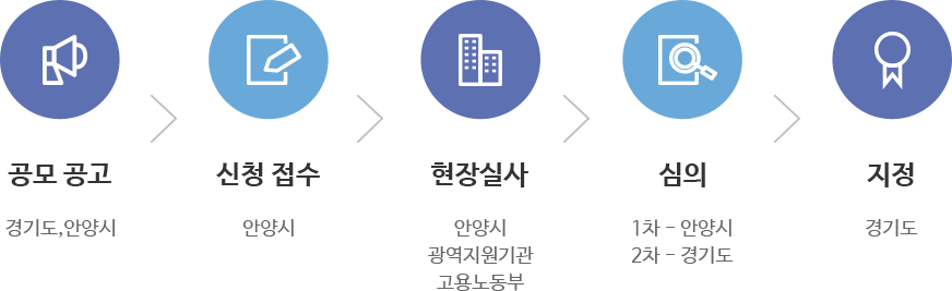 예비 사회적기업의 지정 절차, 자세한 내용은 하단 참조