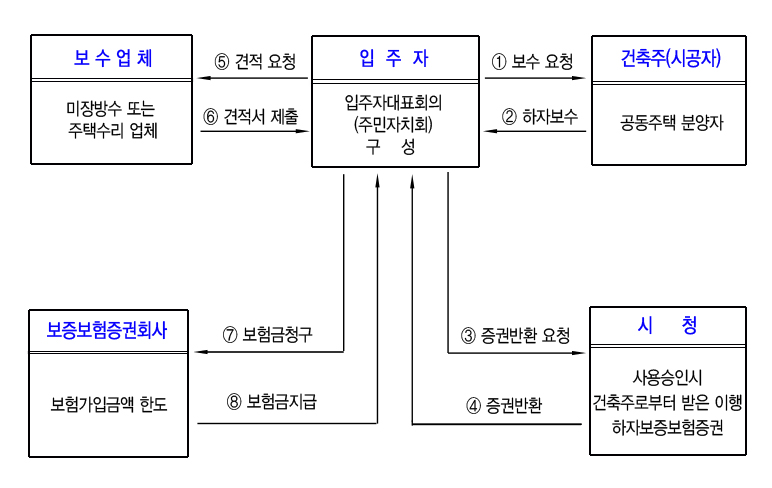 공동주택 하자보수 요령 순서도 아래내용 참조