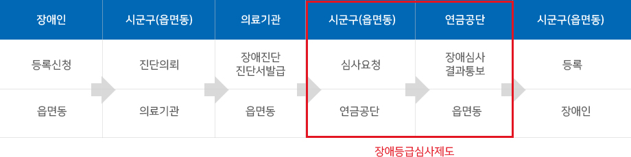 장애인 등록 절차도 - 자세한 내용은 하단 참조